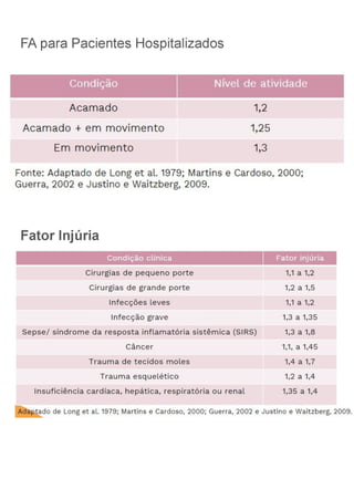 FA para Pacientes Hospitalizados
Acamado Te
Acamado + em movimento 1,25
Em movimento a3
Fonte: Adaptado de Long et al. 1979; Martins e Cardoso, 2000;
Guerra, 2002 e Justino e Waitzberg, 2009.
Fator Injuria
Cirurgias de pequeno porte 1,1.a1,2
Cirurgias de grande porte 1,2:a1,5
Infeccdes leves 112 12
Infeccao grave 1;3 a-435
Sepse/ sindrome da resposta inflamatoria sistémica (SIRS) 1,3 a 1,8
Cancer 1,1, a 1,45
Trauma de tecidos moles 1,4a1,7
Trauma esquelético 1,2 a 1,4
Insuficiéncia cardiaca, hepatica, respiratoria ou renal 1,35 a 1,4
Raaptado de Long et al. 1979; Martins e Cardoso, 2000; Guerra, 2002 e Justino e Waitzberg, 2009.
 