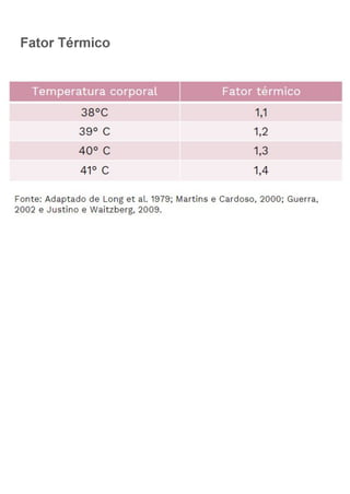 Fator Téermico
38°C a
SoG 1,2
AO? GC 1,3
41°C 1,4
Fonte: Adaptado de Long et al. 1979; Martins e Cardoso, 2000; Guerra,
2002 e Justino e Waitzberg, 2009.
 