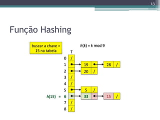 Função Hashing
13
 