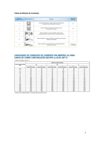 3 
Tabela de Método de Instalação 
 