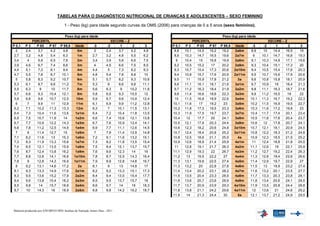 TABELAS PARA O DIAGNÓSTICO NUTRICIONAL DE CRIANÇAS E ADOLESCENTES – SEXO FEMININO

                                      1 - Peso (kg) para idade segundo curvas da OMS (2006) para crianças de 0 a 5 anos (sexo feminino).

                                      Peso (kg) para idade                                                                      Peso (kg) para idade
               PERCENTIL                                                 ESCORE – Z                            PERCENTIL                                    ESCORE – Z
P 0,1    P3      P 85   P 97       P 99,9     Idade        -3         -2      1      2      3     P 0,1   P3     P 85   P 97   P 99,9    Idade    -3     -2     1      2     3
  2      2,4      3,7    4,2         4,8        0m          2         2,4    3,7    4,2    4,8     8,8    10,1   14,5   16,2    19,2    2a6m     8,9     10   14,4   16,5    19
 2,7     3,2      4,8    5,4         6,3        1m         2,7        3,2    4,8    5,5    6,2     8,9    10,3   14,7   16,5    19,6    2a7m       9    10,1 14,7    16,8   19,3
 3,4      4       5,9    6,5         7,6        2m         3,4        3,9    5,8    6,6    7,5      9     10,4    15    16,8    19,9    2a8m     9,1    10,3 14,9    17,1   19,6
 3,9     4,6      6,7    7,4         8,6        3m          4         4,5    6,6    7,5    8,5     9,2    10,5   15,2    17     20,2    2a9m     9,3    10,4 15,1    17,3    20
 4,4     5,1      7,3    8,1         9,4        4m         4,4         5     7,3    8,2    9,3     9,3    10,7   15,4   17,3    20,6    2a10m    9,4    10,5 15,4    17,6   20,3
 4,7     5,5      7,8    8,7        10,1        5m         4,8        5,4    7,8    8,8     10     9,4    10,8   15,7   17,6    20,9    2a11m    9,5    10,7 15,6    17,9   20,6
  5      5,8      8,3    9,2        10,7        6m         5,1        5,7    8,2    9,3    10,6    9,5     11    15,9   17,8    21,2       3a    9,6    10,8 15,8    18,1   20,9
 5,3     6,1      8,7    9,6        11,2        7m         5,3         6     8,6    9,8    11,1    9,6    11,1   16,1   18,1    21,6    3a1m     9,7    10,9   16    18,4   21,3
 5,5     6,3       9     10         11,7        8m         5,6        6,3     9     10,2   11,6    9,7    11,2   16,3   18,4    21,9    3a2m     9,8    11,1 16,3    18,7   21,6
 5,7     6,6      9,3   10,4        12,1        9m         5,8        6,5    9,3    10,5    12     9,8    11,4   16,6   18,6    22,3    3a3m     9,9    11,2 16,5     19     22
 5,9     6,8      9,6   10,7        12,5       10m         5,9        6,7    9,6    10,9   12,4    10     11,5   16,8   18,9    22,6    3a4m     10,1   11,3 16,7    19,2   22,3
  6       7       9,9    11         12,9       11m         6,1        6,9    9,9    11,2   12,8   10,1    11,6    17    19,2     23     3a5m     10,2   11,5 16,9    19,5   22,7
 6,2     7,1     10,2   11,3        13,3       12m         6,3         7    10,1    11,5   13,1   10,2    11,8   17,3   19,5    23,3    3a6m     10,3   11,6 17,2    19,8    23
 6,4     7,3     10,4   11,6        13,6      1a1m         6,4        7,2   10,4    11,8   13,5   10,3    11,9   17,5   19,7    23,7    3a7m     10,4   11,7 17,4    20,1   23,4
 6,5     7,5     10,7   11,9         14       1a2m         6,6        7,4   10,6    12,1   13,8   10,4     12    17,7    20     24,1    3a8m     10,5   11,8 17,6    20,4   23,7
 6,7     7,7     10,9   12,2        14,3      1a3m         6,7        7,6   10,9    12,4   14,1   10,5    12,1   17,9   20,3    24,4    3a9m     10,6    12   17,8   20,7   24,1
 6,8     7,8     11,2   12,5        14,6      1a4m         6,9        7,7   11,1    12,6   14,5   10,6    12,3   18,2   20,6    24,8    3a10m    10,7   12,1 18,1    20,9   24,5
  7       8      11,4   12,7         15       1a5m          7         7,9   11,4    12,9   14,8   10,7    12,4   18,4   20,8    25,2    3a11m    10,8   12,2 18,3    21,2   24,8
 7,1     8,2     11,6    13         15,3      1a6m         7,2        8,1   11,6    13,2   15,1   10,8    12,5   18,6   21,1    25,5       4a    10,9   12,3 18,5    21,5   25,2
 7,3     8,3     11,9   13,3        15,6      1a7m         7,3        8,2   11,8    13,5   15,4   10,9    12,6   18,9   21,4    25,9    4a1m      11    12,4 18,8    21,8   25,5
 7,4     8,5     12,1   13,5        15,9      1a8m         7,5        8,4   12,1    13,7   15,7    11     12,8   19,1   21,7    26,3    4a2m     11,1   12,6   19    22,1   25,9
 7,6     8,7     12,4   13,8        16,2      1a9m         7,6        8,6   12,3     14     16    11,1    12,9   19,3    22     26,7    4a3m     11,2   12,7 19,2    22,4   26,3
 7,7     8,8     12,6   14,1        16,6     1a10m         7,8        8,7   12,5    14,3   16,4   11,2     13    19,5   22,2     27     4a4m     11,3   12,8 19,4    22,6   26,6
 7,8      9      12,8   14,3        16,9     1a11m         7,9        8,9   12,8    14,6   16,7   11,3    13,1   19,8   22,5    27,4    4a5m     11,4   12,9 19,7    22,9    27
  8      9,2     13,1   14,6        17,2        2a         8,1         9     13     14,8    17    11,3    13,2    20    22,8    27,8    4a6m     11,5    13   19,9   23,2   27,4
 8,1     9,3     13,3   14,9        17,6      2a1m         8,2        9,2   13,3    15,1   17,3   11,4    13,4   20,2   23,1    28,2    4a7m     11,6   13,2 20,1    23,5   27,7
 8,3     9,5     13,6   15,2        17,9      2a2m         8,4        9,4   13,5    15,4   17,7   11,5    13,5   20,4   23,3    28,5    4a8m     11,7   13,3 20,3    23,8   28,1
 8,4     9,6     13,8   15,4        18,2      2a3m         8,5        9,5   13,7    15,7    18    11,6    13,6   20,7   23,6    28,9    4a9m     11,8   13,4 20,6    24,1   28,5
 8,5     9,8      14    15,7        18,6      2a4m         8,6        9,7    14      16    18,3   11,7    13,7   20,9   23,9    29,3    4a10m    11,9   13,5 20,8    24,4   28,8
 8,7     10      14,3    16         18,9      2a5m         8,8        9,8   14,2    16,2   18,7   11,8    13,8   21,1   24,2    29,6    4a11m     12    13,6   21    24,6   29,2
                                                                                                  11,9     14    21,3   24,4     30        5a    12,1   13,7 21,2    24,9   29,5



Material produzido por S/SUBPAV/SPS/ Instituo de Nutrição Annes Dias - 2011
 