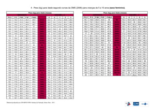 4 - Peso (kg) para idade segundo curvas da OMS (2006) para crianças de 5 a 10 anos (sexo feminino).

                                   Peso (kg) para idade (meses)                                                              Peso (kg) para idade (meses)
                  PERCENTIL                                                   ESCORE – Z                          PERCENTIL                                    ESCORE – Z
  P 0,1     P3      P 85     P 97     P 99,9                    -3       -2       1        2    3     P 0,1   P 3 P 85 P 97 P 99,9                   -3      -2     1    2      3
  12,2     14,2     21,3     24,3       29,9       5a1m        12,4      14      21,2   24,8   29,5   16,1    18,9 29,8 34,9      45         8a     16,3    18,6 29,7 35,8    44,1
  12,3     14,3     21,5     24,6       30,3       5a2m        12,5     14,1     21,4   25,1   29,8   16,2    19,1 30,2 35,3     45,6      8a1m     16,4    18,8   30  36,2   44,7
  12,4     14,4     21,7     24,9       30,7       5a3m        12,6     14,2     21,6   25,4   30,2   16,4    19,2 30,5 35,7     46,2      8a2m     16,6    18,9 30,3 36,6    45,2
  12,5     14,5     21,9     25,1        31        5a4m        12,7     14,3     21,8   25,6   30,5   16,5    19,4 30,8 36,1     46,7      8a3m     16,7    19,1 30,6   37    45,8
  12,6     14,7     22,2     25,4       31,4       5a5m        12,8     14,4      22    25,9   30,9   16,7    19,6 31,1 36,5     47,3      8a4m     16,9    19,3 30,9 37,4    46,3
  12,7     14,8     22,4     25,7       31,8       5a6m        12,9     14,6     22,2   26,2   31,3   16,8    19,8 31,4 36,9     47,9      8a5m      17     19,5 31,2 37,8    46,9
  12,8     14,9     22,6     25,9       32,2       5a7m         13      14,7     22,5   26,5   31,6    17      20   31,8 37,4    48,5      8a6m     17,2    19,6 31,6 38,3    47,5
  12,9      15      22,8     26,2       32,5       5a8m        13,1     14,8     22,7   26,7   32     17,1    20,1 32,1 37,8     49,1      8a7m     17,3    19,8 31,9 38,7    48,1
   13      15,2      23      26,5       32,9       5a9m        13,2     14,9     22,9   27     32,3   17,3    20,3 32,5 38,2     49,7      8a8m     17,5     20   32,2 39,1   48,7
  13,1     15,3     23,2     26,7       33,3       5a10m       13,3      15      23,1   27,3   32,7   17,5    20,5 32,8 38,6     50,4      8a9m     17,7    20,2 32,6 39,6    49,3
  13,2     15,4     23,5      27        33,7       5a11m       13,4     15,2     23,3   27,6   33,1   17,6    20,7 33,2 39,1      51      8a10m 17,8        20,4 32,9   40    49,9
  13,3     15,5     23,7     27,3        34          6a        13,5     15,3     23,5   27,8   33,4   17,8    20,9 33,5 39,5     51,6     8a11m      18     20,6 33,3 40,5    50,5
  13,4     15,6     23,9     27,5       34,4       6a1m        13,6     15,4     23,8   28,1   33,8   17,9    21,1 33,9   40     52,3        9a     18,1    20,8 33,6   41    51,1
  13,5     15,8     24,1     27,8       34,8       6a2m        13,7     15,5      24    28,4   34,2   18,1    21,3 34,2 40,4     52,9      9a1m     18,3     21    34  41,4   51,8
  13,6     15,9     24,3     28,1       35,2       6a3m        13,8     15,6     24,2   28,7   34,6   18,3    21,5 34,6 40,9     53,6      9a2m     18,5    21,2 34,4 41,9    52,4
  13,7      16      24,6     28,4       35,6       6a4m        13,9     15,8     24,4   29     35     18,4    21,7   35  41,3    54,2      9a3m     18,7    21,4 34,7 42,4    53,1
  13,8     16,1     24,8     28,7        36        6a5m         14      15,9     24,6   29,3   35,4   18,6    21,9 35,3 41,8     54,9      9a4m     18,8    21,6 35,1 42,9    53,7
  13,9     16,3      25      28,9       36,4       6a6m        14,1      16      24,9   29,6   35,8   18,8    22,1 35,7 42,3     55,6      9a5m      19     21,8 35,5 43,3    54,4
   14      16,4     25,3     29,2       36,8       6a7m        14,2     16,1     25,1   29,9   36,2    19     22,3 36,1 42,7     56,3      9a6m     19,2     22   35,9 43,8    55
  14,1     16,5     25,5     29,5       37,2       6a8m        14,3     16,3     25,3   30,2   36,6   19,1    22,6 36,5 43,2      57       9a7m     19,4    22,2 36,2 44,3    55,7
  14,3     16,6     25,7     29,8       37,7       6a9m        14,4     16,4     25,6   30,5   37     19,3    22,8 36,9 43,7     57,7      9a8m     19,5    22,4 36,6 44,8    56,4
  14,4     16,8      26      30,1       38,1       6a10m       14,5     16,5     25,8   30,8   37,4   19,5     23   37,3 44,2    58,4      9a9m     19,7    22,6   37  45,3   57,1
  14,5     16,9     26,2     30,4       38,5       6a11m       14,6     16,6     26,1   31,1   37,8   19,7    23,2 37,7 44,7     59,1     9a10m 19,9        22,8 37,4 45,8    57,8
  14,6      17      26,5     30,8        39          7a        14,8     16,8     26,3   31,4   38,3   19,9    23,4 38,1 45,2     59,8     9a11m 20,1         23   37,8 46,4   58,5
  14,7     17,2     26,7     31,1       39,5       7a1m        14,9     16,9     26,6   31,8   38,7    20     23,7 38,5 45,7     60,5        10     20,3    23,3 38,2 46,9    59,2
  14,8     17,3      27      31,4       39,9       7a2m         15      17,1     26,8   32,1   39,2
  14,9     17,5     27,3     31,7       40,4       7a3m        15,1     17,2     27,1   32,5   39,6
  15,1     17,6     27,5     32,1       40,9       7a4m        15,2     17,3     27,4   32,8   40,1
  15,2     17,8     27,8     32,4       41,4       7a5m        15,4     17,5     27,6   33,1   40,6
  15,3     17,9     28,1     32,8       41,9       7a6m        15,5     17,6     27,9   33,5   41,1
  15,4     18,1     28,4     33,1       42,4       7a7m        15,6     17,8     28,2   33,9   41,5
  15,6     18,2     28,7     33,5       42,9       7a8m        15,7     17,9     28,5   34,2   42
  15,7     18,4     28,9     33,8       43,4       7a9m        15,9     18,1     28,8   34,6   42,6
  15,8     18,6     29,2     34,2       43,9       7a10m        16      18,3     29,1   35     43,1
   16      18,7     29,5     34,6       44,5       7a11m       16,2     18,4     29,4   35,4   43,6


Material produzido por S/SUBPAV/SPS/ Instituo de Nutrição Annes Dias - 2011
 