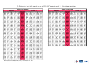 5 - Estatura (cm) para idade segundo curvas da OMS (2007) para crianças de 5 a 10 anos (sexo feminino).

                           Estatura (cm) para idade                                                                         Estatura (cm) para idade
             PERCENTIL                                                  ESCORE – Z                            PERCENTIL                                     ESCORE – Z
P 0,1    P3    P 85   P 97 P 99,9 Idade        -3                    -2      1     2       3     P 0,1    P3    P 85   P 97 P 99,9 Idade         -3      -2     1      2     3
 94,9   100,6 114,5 118,6 124,4    5a1m       95,3                 100,1 114,4 119,1     123,9   108,6   115,7 132,6 137,5 144,5       8a     109,2     115 132,4 138,2    143,9
 95,3   101,1 115,1 119,2   125    5a2m       95,7                 100,5 114,9 119,7     124,5    109    116,1 133,1   138    145     8a1m    109,6    115,4 132,9 138,7   144,5
 95,7   101,5 115,7 119,7 125,6    5a3m       96,1                  101    115,5 120,3   125,2   109,4   116,5 133,6 138,5 145,6      8a2m      110    115,8 133,4 139,2   145,1
 96,1    102 116,2 120,3 126,2     5a4m       96,5                 101,4    116 120,9    125,8   109,9    117   134,1 139,1 146,2     8a3m    110,4    116,3 133,9 139,8   145,7
 96,5   102,4 116,8 120,9 126,8    5a5m        97                  101,9 116,6 121,5     126,4   110,3   117,4 134,6 139,6 146,8      8a4m    110,8    116,7 134,4 140,3   146,2
 96,9   102,9 117,3 121,5 127,4    5a6m       97,4                 102,3 117,1 122        127    110,7   117,8 135,1 140,2 147,3      8a5m    111,2    117,1 134,9 140,9   146,8
 97,3   103,3 117,8   122   128    5a7m       97,8                 102,7 117,6 122,6     127,6   111,1   118,3 135,7 140,7 147,9      8a6m    111,6    117,6 135,5 141,4   147,4
 97,7   103,8 118,4 122,6 128,6    5a8m       98,2                 103,2 118,2 123,2     128,2   111,5   118,7 136,2 141,2 148,5      8a7m      112     118    136   142   147,9
 98,1   104,2 118,9 123,1 129,2    5a9m       98,6                 103,6 118,7 123,7     128,8   111,9   119,2 136,7 141,8 149,1      8a8m    112,5    118,5 136,5 142,5   148,5
 98,5   104,6 119,4 123,7 129,8 5a10m          99                   104    119,2 124,3   129,3   112,3   119,6 137,2 142,3 149,6      8a9m    112,9    118,9 137 143,1     149,1
 98,9   105,1 119,9 124,2 130,4 5a11m         99,4                 104,5 119,7 124,8     129,9   112,8   120,1 137,8 142,9 150,2 8a10m 113,3           119,4 137,5 143,6   149,7
 99,3   105,5 120,4 124,8 130,9      6a       99,8                 104,9 120,2 125,4     130,5   113,2   120,5 138,3 143,4 150,8 8a11m 113,7           119,8 138,1 144,2   150,2
 99,7   105,9 120,9 125,3 131,5    6a1m      100,2                 105,3 120,8 125,9     131,1   113,6    121   138,8  144   151,4     9a     114,2    120,3 138,6 144,7   150,8
100,1   106,3 121,4 125,8 132,1    6a2m      100,5                 105,7 121,3 126,4     131,6    114    121,5 139,4 144,5    152     9a1m    114,6    120,7 139,1 145,3   151,4
100,5   106,8 122    126,4 132,7   6a3m      100,9                 106,1 121,8 127       132,2   114,5   121,9 139,9 145,1 152,5      9a2m      115    121,2 139,7 145,8    152
100,8   107,2 122,5 126,9 133,2    6a4m      101,3                 106,6 122,3 127,5     132,7   114,9   122,4 140,4 145,6 153,1      9a3m    115,5    121,6 140,2 146,4   152,6
101,2   107,6 123    127,4 133,8   6a5m      101,7                  107    122,8 128     133,3   115,3   122,8   141  146,2 153,7     9a4m    115,9    122,1 140,7 146,9   153,1
101,6    108 123,5 127,9 134,3     6a6m      102,1                 107,4 123,3 128,6     133,9   115,8   123,3 141,5 146,8 154,3      9a5m    116,3    122,6 141,3 147,5   153,7
 102    108,4 124    128,5 134,9   6a7m      102,5                 107,8 123,8 129,1     134,4   116,2   123,8   142  147,3 154,9     9a6m    116,8     123 141,8 148,1    154,3
102,4   108,9 124,5   129  135,5   6a8m      102,9                 108,2 124,3 129,6      135    116,6   124,2 142,6 147,9 155,5      9a7m    117,2    123,5 142,3 148,6   154,9
102,8   109,3 125    129,5  136    6a9m      103,2                 108,6 124,8 130,2     135,5   117,1   124,7 143,1 148,4    156     9a8m    117,7     124 142,9 149,2    155,5
103,1   109,7 125,5   130  136,6 6a10m       103,6                  109    125,3 130,7   136,1   117,5   125,2 143,6   149   156,6    9a9m    118,1    124,4 143,4 149,7   156,1
103,5   110,1 126    130,6 137,1 6a11m        104                  109,5 125,8 131,2     136,7    118    125,7 144,2 149,5 157,2 9a10m 118,5           124,9 144 150,3     156,7
103,9   110,5 126,5 131,1 137,7      7a      104,4                 109,9 126,3 131,7     137,2   118,4   126,1 144,7 150,1 157,8 9a11m          119    125,4 144,5 150,9   157,2
104,3   110,9 127    131,6 138,3   7a1m      104,8                 110,3 126,8 132,3     137,8   118,9   126,6 145,3 150,7 158,4       10a    119,4    125,8 145 151,4     157,8
104,7   111,4 127,5 132,1 138,8    7a2m      105,2                 110,7 127,3 132,8     138,3
105,1   111,8 128    132,7 139,4   7a3m      105,6                 111,1 127,8 133,3     138,9
105,5   112,2 128,5 133,2   140    7a4m       106                  111,6 128,3 133,9     139,4
105,9   112,6 129    133,7 140,5   7a5m      106,4                  112    128,8 134,4    140
106,3   113,1 129,5 134,3 141,1    7a6m      106,8                 112,4 129,3 134,9     140,6
106,6   113,5 130    134,8 141,6   7a7m      107,2                 112,8 129,8 135,5     141,1
 107    113,9 130,5 135,3 142,2    7a8m      107,6                 113,2 130,3 136       141,7
107,4   114,4 131    135,9 142,8   7a9m       108                  113,7 130,8 136,5     142,3
107,8   114,8 131,5 136,4 143,3 7a10m        108,4                 114,1 131,3 137,1     142,8
108,2   115,2 132,1 136,9 143,9 7a11m        108,8                 114,5 131,8 137,6     143,4
 Material produzido por S/SUBPAV/SPS/ Instituo de Nutrição Annes Dias - 2011
 