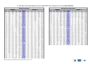 6 - IMC (kg/m²) para idade segundo curvas da OMS (2007) para crianças de 5 a 10 anos (sexo feminino).

                                        IMC (kg/m²) para idade                                                               IMC (kg/m²) para idade (meses)
                PERCENTIL                                                  ESCORE – Z                            PERCENTIL                                   ESCORE – Z
  P 0,1    P3     P 85   P 97         P 99,9     Idade        -3        -2      1      2      3     P 0,1   P3     P 85   P 97 P 99,9 Idade          -3   -2     1      2     3
  11,7     12,9   16,9   18,6          21,6      5a1m        11,8      12,7   16,9    18,9   21,3   11,8     13    17,8   20,2    25,3     8a      11,9 12,9 17,7     20,6   24,8
  11,7     12,9   16,9   18,6          21,7      5a2m        11,8      12,7   16,9    18,9   21,4   11,8     13    17,9   20,2    25,4    8a1m     11,9 12,9 17,8     20,6   24,9
  11,7     12,9    17    18,6          21,7      5a3m        11,8      12,7   16,9    18,9   21,5   11,8    13,1   17,9   20,3    25,6    8a2m     11,9 12,9 17,8     20,7   25,1
  11,7     12,9    17    18,7          21,8      5a4m        11,8      12,7   16,9    18,9   21,5   11,8    13,1    18    20,4    25,7    8a3m     11,9 12,9 17,9     20,8   25,2
  11,7     12,8    17    18,7          21,9      5a5m        11,7      12,7   16,9     19    21,6   11,9    13,1    18    20,4    25,9    8a4m     11,9   13   17,9   20,9   25,3
  11,7     12,8    17    18,7          21,9      5a6m        11,7      12,7   16,9     19    21,7   11,9    13,1   18,1   20,5     26     8a5m       12   13    18    20,9   25,5
  11,7     12,8    17    18,8           22       5a7m        11,7      12,7   16,9     19    21,7   11,9    13,1   18,1   20,6    26,2    8a6m       12   13    18     21    25,6
  11,7     12,8    17    18,8          22,1      5a8m        11,7      12,7    17     19,1   21,8   11,9    13,2   18,2   20,7    26,3    8a7m       12   13   18,1   21,1   25,8
  11,6     12,8    17    18,8          22,2      5a9m        11,7      12,7    17     19,1   21,9   11,9    13,2   18,2   20,7    26,5    8a8m       12   13   18,1   21,2   25,9
  11,6     12,8    17    18,9          22,3     5a10m        11,7      12,7    17     19,1    22     12     13,2   18,3   20,8    26,7    8a9m       12  13,1 18,2    21,3   26,1
  11,6     12,8   17,1   18,9          22,4     5a11m        11,7      12,7    17     19,2   22,1    12     13,2   18,3   20,9    26,8   8a10m     12,1 13,1 18,2     21,3   26,2
  11,6     12,8   17,1   18,9          22,4        6a        11,7      12,7    17     19,2   22,1    12     13,3   18,4    21      27    8a11m     12,1 13,1 18,3     21,4   26,4
  11,6     12,8   17,1    19           22,5      6a1m        11,7      12,7    17     19,3   22,2    12     13,3   18,4   21,1    27,1     9a      12,1 13,1 18,3     21,5   26,5
  11,6     12,8   17,1    19           22,6      6a2m        11,7      12,7    17     19,3   22,3    12     13,3   18,5   21,1    27,3    9a1m     12,1 13,2 18,4     21,6   26,7
  11,6     12,8   17,1    19           22,7      6a3m        11,7      12,7   17,1    19,3   22,4   12,1    13,3   18,5   21,2    27,5    9a2m     12,1 13,2 18,4     21,7   26,8
  11,6     12,8   17,2   19,1          22,8      6a4m        11,7      12,7   17,1    19,4   22,5   12,1    13,4   18,6   21,3    27,6    9a3m     12,2 13,2 18,5     21,8    27
  11,6     12,8   17,2   19,1          22,9      6a5m        11,7      12,7   17,1    19,4   22,6   12,1    13,4   18,6   21,4    27,8    9a4m     12,2 13,2 18,6     21,9   27,2
  11,6     12,8   17,2   19,2           23       6a6m        11,7      12,7   17,1    19,5   22,7   12,1    13,4   18,7   21,5     28     9a5m     12,2 13,3 18,6     21,9   27,3
  11,6     12,8   17,2   19,2          23,1      6a7m        11,7      12,7   17,2    19,5   22,8   12,1    13,4   18,8   21,6    28,1    9a6m     12,2 13,3 18,7      22    27,5
  11,7     12,8   17,3   19,3          23,2      6a8m        11,7      12,7   17,2    19,6   22,9   12,2    13,5   18,8   21,6    28,3    9a7m     12,3 13,3 18,7     22,1   27,6
  11,7     12,8   17,3   19,3          23,3      6a9m        11,7      12,7   17,2    19,6    23    12,2    13,5   18,9   21,7    28,4    9a8m     12,3 13,4 18,8     22,2   27,8
  11,7     12,9   17,3   19,3          23,4     6a10m        11,7      12,7   17,2    19,7   23,1   12,2    13,5   18,9   21,8    28,6    9a9m     12,3 13,4 18,8     22,3   27,9
  11,7     12,9   17,3   19,4          23,6     6a11m        11,7      12,7   17,3    19,7   23,2   12,2    13,6    19    21,9    28,8   9a10m     12,3 13,4 18,9     22,4   28,1
  11,7     12,9   17,4   19,4          23,7        7a        11,8      12,7   17,3    19,8   23,3   12,3    13,6   19,1    22     28,9   9a11m     12,4 13,4    19    22,5   28,2
  11,7     12,9   17,4   19,5          23,8      7a1m        11,8      12,7   17,3    19,8   23,4   12,3    13,6   19,1   22,1    29,1     10      12,4 13,5    19    22,6   28,4
  11,7     12,9   17,4   19,6          23,9      7a2m        11,8      12,8   17,4    19,9   23,5
  11,7     12,9   17,5   19,6           24       7a3m        11,8      12,8   17,4     20    23,6
  11,7     12,9   17,5   19,7          24,2      7a4m        11,8      12,8   17,4     20    23,7
  11,7     12,9   17,5   19,7          24,3      7a5m        11,8      12,8   17,5    20,1   23,9
  11,7     12,9   17,6   19,8          24,4      7a6m        11,8      12,8   17,5    20,1    24
  11,7     12,9   17,6   19,8          24,6      7a7m        11,8      12,8   17,5    20,2   24,1
  11,7      13    17,6   19,9          24,7      7a8m        11,8      12,8   17,6    20,3   24,2
  11,8      13    17,7    20           24,8      7a9m        11,8      12,8   17,6    20,3   24,4
  11,8      13    17,7    20            25      7a10m        11,9      12,9   17,6    20,4   24,5
  11,8      13    17,8   20,1          25,1     7a11m        11,9      12,9   17,7    20,5   24,6
Material produzido por S/SUBPAV/SPS/ Instituo de Nutrição Annes Dias - 2011
 