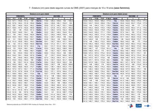7 - Estatura (cm) para idade segundo curvas da OMS (2007) para crianças de 10 a 19 anos (sexo feminino).

                           Estatura (cm) para idade                                                                      Estatura (cm) para idade (anos)
             PERCENTIL                                                 ESCORE – Z                             PERCENTIL                                   ESCORE – Z
P 0,1    P3    P 85  P 97 P 99,9 Idade         -3                   -2      1     2       3     P 0,1    P3     P 85  P 97 P 99,9 Idade          -3    -2    1       2     3
119,3   127,1 145,8 151,2   159    10a1m     119,9                126,3 145,6 152       158,4   134,9   143,3 163,6 169,4 177,8        13a     135,6 142,5 163,3 170,3   177,2
119,8   127,6 146,4 151,8 159,6 10a2m        120,4                126,8 146,1 152,6      159    135,3   143,7 163,9 169,8 178,2 13a1m 135,9 142,8 163,7 170,6            177,6
120,2   128,1 146,9 152,4 160,2 10a3m        120,8                127,3 146,7 153,1     159,6   135,6    144    164,3 170,1 178,5 13a2m 136,2 143,2 164            171   177,9
120,7   128,5 147,5 152,9 160,8 10a4m        121,3                127,8 147,2 153,7     160,2   135,9   144,3 164,6 170,5 178,9 13a3m 136,5 143,5 164,3 171,3            178,2
121,2    129   148   153,5 161,4 10a5m       121,7                128,2 147,8 154,3     160,8   136,2   144,6 164,9 170,8 179,2 13a4m 136,9 143,8 164,7 171,6            178,6
121,6   129,5 148,6 154,1   162    10a6m     122,2                128,7 148,3 154,8     161,4   136,5   144,9 165,2 171,1 179,5 13a5m 137,2 144,1 165 171,9              178,9
122,1    130 149,1 154,6 162,6 10a7m         122,7                129,2 148,9 155,4      162    136,8   145,2 165,5 171,4 179,8 13a6m 137,4 144,4 165,3 172,2            179,2
122,6   130,5 149,7 155,2 163,1 10a8m        123,2                129,7 149,4 156       162,6   137,1   145,5 165,8 171,7 180,1 13a7m 137,7 144,7 165,5 172,5            179,4
 123     131 150,2 155,8 163,7 10a9m         123,6                130,2    150 156,6    163,1   137,4   145,8    166  171,9 180,3 13a8m         138 144,9 165,8 172,7    179,7
123,5   131,5 150,8 156,3 164,3 10a10m 124,1                      130,7 150,5 157,1     163,7   137,6    146    166,3 172,2 180,6 13a9m 138,2 145,2 166            173   179,9
 124     132 151,3 156,9 164,9 10a11m 124,6                       131,2 151,1 157,7     164,3   137,9   146,3 166,5 172,4 180,8 13a10m 138,5 145,4 166,3 173,2           180,2
124,5   132,5 151,9 157,5 165,5      11a     125,1                131,7 151,6 158,3     164,9   138,1   146,5 166,8 172,6     181 13a11m 138,7 145,7 166,5 173,5         180,4
124,9    133 152,4 158,1 166,1 11a1m         125,5                132,2 152,2 158,9     165,5   138,3   146,7    167  172,8 181,2      14a      139 145,9 166,7 173,7    180,6
125,4   133,5 153    158,6 166,7 11a2m        126                 132,7 152,7 159,4     166,1   138,6   146,9 167,2    173   181,4 14a1m 139,2 146,1 166,9 173,9         180,8
125,9    134 153,5 159,2 167,3 11a3m         126,5                133,2 153,3 160       166,7   138,8   147,2 167,4 173,2 181,6 14a2m 139,4 146,3 167,1 174,1             181
126,4   134,5 154,1 159,8 167,9 11a4m         127                 133,7 153,8 160,6     167,3    139    147,3 167,6 173,4 181,8 14a3m 139,6 146,5 167,3 174,2            181,2
126,8    135 154,6 160,3 168,5 11a5m         127,4                134,2 154,4 161,1     167,9   139,2   147,5 167,7 173,6     182    14a4m 139,8 146,7 167,5 174,4       181,3
127,3   135,5 155,2 160,9   169    11a6m     127,9                134,7 154,9 161,7     168,4   139,3   147,7 167,9 173,8 182,1 14a5m           140 146,9 167,7 174,6    181,5
127,8    136 155,7 161,4 169,6 11a7m         128,4                135,2 155,5 162,2      169    139,5   147,9 168,1 173,9 182,3 14a6m 140,1 147,1 167,8 174,7            181,6
128,3   136,5 156,3   162  170,2 11a8m       128,9                135,7    156 162,8    169,6   139,7    148    168,2  174   182,4 14a7m 140,3 147,2 168 174,9           181,8
128,7   136,9 156,8 162,5 170,7 11a9m        129,3                136,1 156,5 163,3     170,1   139,8   148,2 168,3 174,2 182,5 14a8m 140,5 147,4 168,1 175              181,9
129,2   137,4 157,3 163,1 171,3 11a10m 129,8                      136,6 157,1 163,9     170,7    140    148,3 168,5 174,3 182,6 14a9m 140,6 147,5 168,2 175,1             182
129,6   137,9 157,8 163,6 171,8 11a11m 130,3                      137,1 157,6 164,4     171,2   140,1   148,5 168,6 174,4 182,7 14a10m 140,8 147,7 168,3 175,2           182,1
130,1   138,4 158,3 164,1 172,4      12a     130,7                137,6 158,1 164,9     171,8   140,3   148,6 168,7 174,5 182,8 14a11m 140,9 147,8 168,4 175,3           182,2
130,5   138,8 158,8 164,6 172,9 12a1m        131,2                 138    158,6 165,4   172,3   140,4   148,7 168,8 174,6 182,9        15a      141 147,9 168,5 175,4    182,3
 131    139,3 159,3 165,1 173,4 12a2m        131,6                138,5 159,1 165,9     172,8   140,5   148,8 168,9 174,7     183    15a1m 141,2 148 168,6 175,5         182,4
131,4   139,7 159,8 165,6 173,9 12a3m         132                 138,9 159,5 166,4     173,3   140,7    149     169  174,8 183,1 15a2m 141,3 148,1 168,7 175,6          182,5
131,8   140,2 160,3 166,1 174,4 12a4m        132,5                139,3    160 166,9    173,8   140,8   149,1 169,1 174,9 183,2 15a3m 141,4 148,2 168,8 175,7            182,5
132,3   140,6 160,7 166,5 174,9 12a5m        132,9                139,8 160,5 167,4     174,3   140,9   149,2 169,1 174,9 183,2 15a4m 141,5 148,3 168,9 175,7            182,6
132,7    141 161,2    167  175,3 12a6m       133,3                140,2 160,9 167,8     174,7    141    149,2 169,2    175   183,3 15a5m 141,6 148,4 169 175,8           182,6
133,1   141,4 161,6 167,4 175,8 12a7m        133,7                140,6 161,3 168,3     175,2   141,1   149,3 169,3    175   183,3 15a6m 141,7 148,5 169 175,9           182,7
133,5   141,8 162    167,9 176,2 12a8m       134,1                 141    161,8 168,7   175,6   141,2   149,4 169,3 175,1 183,4 15a7m 141,8 148,6 169,1 175,9            182,7
133,8   142,2 162,4 168,3 176,6 12a9m        134,5                141,4 162,2 169,1      176    141,2   149,5 169,4 175,1 183,4 15a8m 141,9 148,7 169,1 176              182,8
134,2   142,6 162,8 168,7 177,1 12a10m 134,8                      141,8 162,6 169,5     176,4   141,3   149,6 169,4 175,2 183,4 15a9m 141,9 148,7 169,2 176              182,8
134,6    143 163,2 169,1 177,4 12a11m 135,2                       142,1 162,9 169,9     176,8   141,4   149,6 169,5 175,2 183,4 15a10m 142 148,8 169,2 176               182,8
                                                                                                141,5   149,7 169,5 175,3 183,5 15a11m 142,1 148,9 169,3 176,1           182,9
Material produzido por S/SUBPAV/SPS/ Instituo de Nutrição Annes Dias - 2011
 