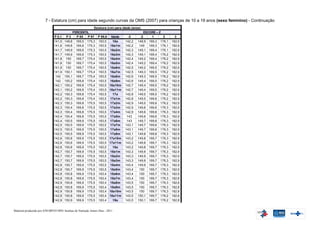 7 - Estatura (cm) para idade segundo curvas da OMS (2007) para crianças de 10 a 19 anos (sexo feminino) - Continuação
                                                       Estatura (cm) para idade (anos)
                                           PERCENTIL                                     ESCORE – Z
                              P 0,1    P3    P 85  P 97 P 99,9 Idade          -3      -2     1      2     3
                              141,5   149,8 169,5 175,3 183,5      16a      142,2 148,9 169,3 176,1     182,9
                              141,6   149,8 169,6 175,3 183,5 16a1m         142,2    149 169,3 176,1    182,9
                              141,7   149,9 169,6 175,3 183,5 16a2m         142,3 149,1 169,4 176,1     182,9
                              141,7   149,9 169,6 175,3 183,5 16a3m         142,3 149,1 169,4 176,2     182,9
                              141,8    150   169,7 175,4 183,5 16a4m        142,4 149,2 169,4 176,2     182,9
                              141,8    150   169,7 175,4 183,5 16a5m        142,4 149,2 169,4 176,2     182,9
                              141,9    150   169,7 175,4 183,5 16a6m        142,5 149,2 169,5 176,2     182,9
                              141,9   150,1 169,7 175,4 183,5 16a7m         142,5 149,3 169,5 176,2     182,9
                               142    150,1 169,7 175,4 183,5 16a8m         142,6 149,3 169,5 176,2     182,9
                               142    150,2 169,8 175,4 183,5 16a9m         142,6 149,4 169,5 176,2     182,9
                              142,1   150,2 169,8 175,4 183,5 16a10m 142,7 149,4 169,5 176,2            182,9
                              142,1   150,2 169,8 175,4 183,5 16a11m 142,7 149,4 169,5 176,2            182,9
                              142,2   150,3 169,8 175,4 183,5      17a      142,8 149,5 169,5 176,2     182,9
                              142,2   150,3 169,8 175,4 183,5 17a1m         142,8 149,5 169,6 176,2     182,9
                              142,3   150,3 169,8 175,5 183,5 17a2m         142,9 149,5 169,6 176,2     182,9
                              142,3   150,4 169,8 175,5 183,5 17a3m         142,9 149,6 169,6 176,3     182,9
                              142,3   150,4 169,8 175,5 183,5 17a4m         142,9 149,6 169,6 176,3     182,9
                              142,4   150,4 169,8 175,5 183,5 17a5m          143    149,6 169,6 176,3   182,9
                              142,4   150,5 169,9 175,5 183,5 17a6m          143    149,7 169,6 176,3   182,9
                              142,5   150,5 169,9 175,5 183,5 17a7m         143,1 149,7 169,6 176,3     182,9
                              142,5   150,5 169,9 175,5 183,5 17a8m         143,1 149,7 169,6 176,3     182,9
                              142,5   150,5 169,9 175,5 183,5 17a9m         143,1 149,8 169,6 176,3     182,9
                              142,6   150,6 169,9 175,5 183,5 17a10m 143,2 149,8 169,7 176,3            182,9
                              142,6   150,6 169,9 175,5 183,5 17a11m 143,2 149,8 169,7 176,3            182,9
                              142,6   150,6 169,9 175,5 183,5      18a      143,2 149,8 169,7 176,3     182,9
                              142,7   150,7 169,9 175,5 183,5 18a1m         143,3 149,9 169,7 176,3     182,9
                              142,7   150,7 169,9 175,5 183,5 18a2m         143,3 149,9 169,7 176,3     182,9
                              142,7   150,7 169,9 175,5 183,5 18a3m         143,3 149,9 169,7 176,3     182,9
                              142,8   150,7 169,9 175,5 183,5 18a4m         143,4 149,9 169,7 176,3     182,9
                              142,8   150,7 169,9 175,5 183,5 18a5m         143,4    150 169,7 176,3    182,9
                              142,8   150,8 169,9 175,5 183,4 18a6m         143,4    150 169,7 176,3    182,9
                              142,8   150,8 169,9 175,5 183,4 18a7m         143,4    150 169,7 176,3    182,8
                              142,9   150,8 169,9 175,5 183,4 18a8m         143,5    150 169,7 176,3    182,8
                              142,9   150,8 169,9 175,5 183,4 18a9m         143,5    150 169,7 176,3    182,8
                              142,9   150,8 169,9 175,5 183,4 18a10m 143,5           150 169,7 176,3    182,8
                              142,9   150,8 169,9 175,5 183,4 18a11m 143,5 150,1 169,7 176,2            182,8
                              142,9   150,9 169,9 175,5 183,4      19a      143,5 150,1 169,7 176,2     182,8


Material produzido por S/SUBPAV/SPS/ Instituo de Nutrição Annes Dias - 2011
 