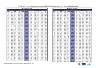 8 - IMC (kg/m²) para idade segundo curvas da OMS (2007) para crianças de 10 a 19 anos (sexo feminino).
                                            IMC (kg/m²) para idade                                                                      IMC (kg/m²) para idade
                     PERCENTIL                                                    ESCORE – Z                            PERCENTIL                                     ESCORE – Z
       P 0,1    P3     P 85   P 97        P 99,9    Idade         -3           -2      1      2      3     P 0,1   P3     P 85   P 97   P 99,9     Idade    -3     -2     1      2     3
       12,3     13,6   19,2   22,2         29,3    10a1m         12,4         13,5   19,1    22,7   28,5   13,5    15,1   21,9   25,6    34,3       13a    13,6   14,9 21,8    26,2   33,4
       12,3     13,7   19,3   22,2         29,4    10a2m         12,4         13,5   19,2    22,8   28,7   13,5    15,2    22    25,7    34,4     13a1m    13,6    15   21,9   26,3   33,6
       12,4     13,7   19,3   22,3         29,6    10a3m         12,5         13,6   19,2    22,8   28,8   13,6    15,2   22,1   25,8    34,6     13a2m    13,7    15    22    26,4   33,7
       12,4     13,7   19,4   22,4         29,7    10a4m         12,5         13,6   19,3    22,9    29    13,6    15,3   22,2   25,9    34,7     13a3m    13,7   15,1   22    26,5   33,8
       12,4     13,8   19,5   22,5         29,9    10a5m         12,5         13,6   19,4     23    29,1   13,6    15,3   22,3    26     34,8     13a4m    13,8   15,1 22,1    26,6   33,9
       12,5     13,8   19,5   22,6         30,1    10a6m         12,5         13,7   19,4    23,1   29,3   13,7    15,3   22,3    26     34,9     13a5m    13,8   15,2 22,2    26,7    34
       12,5     13,9   19,6   22,7         30,2    10a7m         12,6         13,7   19,5    23,2   29,4   13,7    15,4   22,4   26,1     35      13a6m    13,8   15,2 22,3    26,8   34,1
       12,5     13,9   19,7   22,8         30,4    10a8m         12,6         13,7   19,6    23,3   29,6   13,7    15,4   22,5   26,2    35,1     13a7m    13,9   15,2 22,4    26,9   34,2
       12,5     13,9   19,8   22,9         30,5    10a9m         12,6         13,8   19,6    23,4   29,7   13,8    15,5   22,6   26,3    35,2     13a8m    13,9   15,3 22,4     27    34,3
       12,6      14    19,8    23          30,7    10a10m        12,7         13,8   19,7    23,5   29,9   13,8    15,5   22,6   26,4    35,3     13a9m    13,9   15,3 22,5    27,1   34,4
       12,6      14    19,9   23,1         30,8    10a11m        12,7         13,8   19,8    23,6    30    13,8    15,6   22,7   26,5    35,4    13a10m     14    15,4 22,6    27,1   34,5
       12,6      14     20    23,2          31       11a         12,7         13,9   19,9    23,7   30,2   13,9    15,6   22,8   26,6    35,5    13a11m     14    15,4 22,7    27,2   34,6
       12,7     14,1    20    23,3         31,2    11a1m         12,8         13,9   19,9    23,8   30,3   13,9    15,6   22,9   26,7    35,5       14a     14    15,4 22,7    27,3   34,7
       12,7     14,1   20,1   23,4         31,3    11a2m         12,8          14     20     23,9   30,5   13,9    15,7   22,9   26,8    35,6     14a1m    14,1   15,5 22,8    27,4   34,7
       12,7     14,2   20,2   23,5         31,5    11a3m         12,8          14    20,1     24    30,6    14     15,7    23    26,8    35,7     14a2m    14,1   15,5 22,9    27,5   34,8
       12,8     14,2   20,3   23,6         31,6    11a4m         12,9          14    20,2    24,1   30,8    14     15,8   23,1   26,9    35,8     14a3m    14,1   15,6 22,9    27,6   34,9
       12,8     14,2   20,4   23,7         31,8    11a5m         12,9         14,1   20,2    24,2   30,9    14     15,8   23,2    27     35,9     14a4m    14,1   15,6   23    27,7    35
       12,8     14,3   20,4   23,8         31,9    11a6m         12,9         14,1   20,3    24,3   31,1   14,1    15,8   23,2   27,1     36      14a5m    14,2   15,6 23,1    27,7   35,1
       12,9     14,3   20,5   23,9         32,1    11a7m          13          14,2   20,4    24,4   31,2   14,1    15,9   23,3   27,1     36      14a6m    14,2   15,7 23,1    27,8   35,1
       12,9     14,4   20,6    24          32,2    11a8m          13          14,2   20,5    24,5   31,4   14,1    15,9   23,4   27,2    36,1     14a7m    14,2   15,7 23,2    27,9   35,2
       12,9     14,4   20,7   24,1         32,4    11a9m          13          14,3   20,6    24,7   31,5   14,1    15,9   23,4   27,3    36,2     14a8m    14,3   15,7 23,3     28    35,3
        13      14,5   20,8   24,2         32,5    11a10m        13,1         14,3   20,6    24,8   31,6   14,2     16    23,5   27,4    36,2     14a9m    14,3   15,8 23,3     28    35,4
        13      14,5   20,8   24,3         32,6    11a11m        13,1         14,3   20,7    24,9   31,8   14,2     16    23,5   27,4    36,3    14a10m    14,3   15,8 23,4    28,1   35,4
       13,1     14,6   20,9   24,4         32,8      12a         13,2         14,4   20,8     25    31,9   14,2     16    23,6   27,5    36,3    14a11m    14,3   15,8 23,5    28,2   35,5
       13,1     14,6    21    24,5         32,9    12a1m         13,2         14,4   20,9    25,1    32    14,2    16,1   23,7   27,6    36,4       15a    14,4   15,9 23,5    28,2   35,5
       13,1     14,6   21,1   24,6         33,1    12a2m         13,2         14,5    21     25,2   32,2   14,3    16,1   23,7   27,6    36,5     15a1m    14,4   15,9 23,6    28,3   35,6
       13,2     14,7   21,2   24,7         33,2    12a3m         13,3         14,5   21,1    25,3   32,3   14,3    16,1   23,8   27,7    36,5     15a2m    14,4   15,9 23,6    28,4   35,7
       13,2     14,7   21,3   24,8         33,3    12a4m         13,3         14,6   21,1    25,4   32,4   14,3    16,2   23,8   27,7    36,6     15a3m    14,4    16   23,7   28,4   35,7
       13,2     14,8   21,3   24,9         33,5    12a5m         13,3         14,6   21,2    25,5   32,6   14,3    16,2   23,9   27,8    36,6     15a4m    14,5    16   23,7   28,5   35,8
       13,3     14,8   21,4    25          33,6    12a6m         13,4         14,7   21,3    25,6   32,7   14,3    16,2   23,9   27,9    36,7     15a5m    14,5    16   23,8   28,5   35,8
       13,3     14,9   21,5   25,1         33,7    12a7m         13,4         14,7   21,4    25,7   32,8   14,4    16,2    24    27,9    36,7     15a6m    14,5    16   23,8   28,6   35,8
       13,4     14,9   21,6   25,2         33,9    12a8m         13,5         14,8   21,5    25,8    33    14,4    16,3    24     28     36,7     15a7m    14,5   16,1 23,9    28,6   35,9
       13,4      15    21,7   25,3          34     12a9m         13,5         14,8   21,6    25,9   33,1   14,4    16,3   24,1    28     36,8     15a8m    14,5   16,1 23,9    28,7   35,9
       13,4      15    21,8   25,4         34,1    12a10m        13,5         14,8   21,6     26    33,2   14,4    16,3   24,1   28,1    36,8     15a9m    14,5   16,1   24    28,7    36
       13,5     15,1   21,8   25,5         34,2    12a11m        13,6         14,9   21,7    26,1   33,3   14,4    16,3   24,2   28,1    36,8    15a10m    14,6   16,1   24    28,8    36
                                                                                                           14,4    16,4   24,2   28,2    36,9    15a11m    14,6   16,2 24,1    28,8    36

Material produzido por S/SUBPAV/SPS/ Instituo de Nutrição Annes Dias - 2011
 