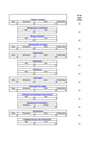 Nº de
lojas
visitas
Mau Suficiente Bom Muito Bom
2 5 11 4 22
Não Sim
16 6 22
Não Sim
21 1 22
Mau Suficiente Bom Muito Bom
0 18 4 0 22
Mau Suficiente Bom Muito Bom
3 7 10 2 22
Não Sim
9 13 22
Não Sim
12 10 22
Mau Suficiente Bom Muito Bom
0 14 8 0 22
Mau Suficiente Bom Muito Bom
1 7 10 4 22
Não Sim
13 9 22
Moderno Antigo
8 14 22
Mau Suficiente Bom Muito Bom
2 7 11 2 22
Não Sim
4 18 22
Sinalização
Extintores
Iluminação
Higiene e limpeza
Refrigerado e confortável
Música ambiente
Apresentação do lojista
Atendimento
Existência de livro de reclamações
Exposição de artigos
Indicação da localização dos produtos
Equipamento informático
Organização
 
