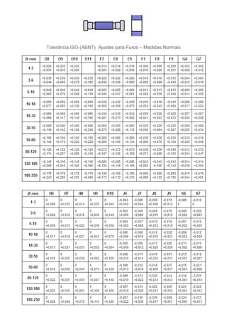  
Tolerância ISO (ABNT) Ajustes para Furos – Medidas Normais
 