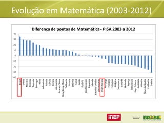 Rep. Tcheca

Áustria

Evolução em Matemática (2003-2012)

 