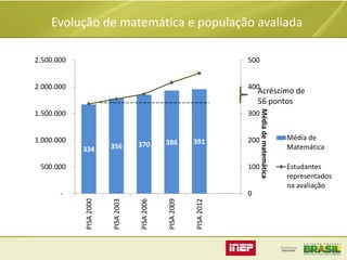 Evolução de matemática e população avaliada
2.500.000

500

2.000.000

400

1.500.000

300

1.000.000

334

356

370

386

391

412

100

PISA 2012

PISA 2009

PISA 2006

PISA 2003

PISA 2000

-

2012 com
os mesmos
2012 - sem
estudantes
inclusão
de 2003

500.000

200

0

Média de matemática

Número de

Acréscimo de
56 pontos

Média de
Matemática
Estudantes
representados
na avaliação

 