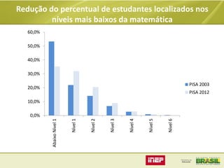 Redução do percentual de estudantes localizados nos
níveis mais baixos da matemática
60,0%
50,0%
40,0%
30,0%

PISA 2003

20,0%

PISA 2012

10,0%

Nível 6

Nível 5

Nível 4

Nível 3

Nível 2

Nível 1

Abaixo Nível 1

0,0%

 