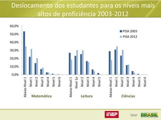 Nível 6

Ciências

Nível 6

Nível 5

Nível 4

Nível 3

50,0%

Nível 2

Nível 1

Abaixo Nível 1

Leitura

Nível 5

Nível 4

Nível 3

Nível 2

Nível 1a

Abaixo Nível 1

Matemática
Nível 5

Nível 4

Nível 3

Nível 2

Nível 1

Abaixo Nível 1

Deslocamento dos estudantes para os níveis mais
altos de proficiência 2003-2012

60,0%

PISA 2003

PISA 2012

40,0%

30,0%

20,0%

10,0%

0,0%

 