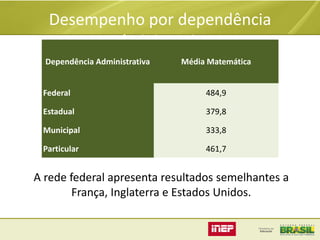 Desempenho por dependência
administrativa
Dependência Administrativa

Média Matemática

Federal

484,9

Estadual

379,8

Municipal

333,8

Particular

461,7

A rede federal apresenta resultados semelhantes a
França, Inglaterra e Estados Unidos.

 