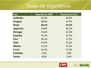Taxas de repetência
País
Colômbia
Uruguai
Brasil
Argentina
Portugal
Espanha
Peru
Chile
México
E.U.A.
Finlândia
Coreia

Repetência 2009
33,9%
38,0%
40,1%
33,8%
35,0%
35,3%
28,1%
23,4%
21,5%
14,2%
2,8%
0,0%

Repetência 2012
40,6%
37,9%
37,4%
36,2%
34,3%
32,2%
27,5%
25,2%
15,5%
13,3%
3,8%
3,6%

 