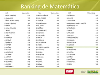 Ranking de Matemática
PAÍS

Matemática

PAÍS

Matemática

PAÍS

Matemática

1 CHINA (XANGAI)

613

23 NOVA ZELÂNDIA

500

45 ROMÊNIA

445

2 CINGAPURA

573

24 REP. TCHECA

499

46 CHIPRE

440

3 CHINA (HONG KONG)

561

25 FRANÇA

495

47 BULGÁRIA

439

4 CHINA (TAIWAN)

560

26 REINO UNIDO

494

48 EMIRADOS ÁRABES UNIDOS

434

5 COREIA

554

27 ISLÂNDIA

493

49 CAZAQUISTÃO

432

6 CHINA (MACAO)

538

28 LETÔNIA

491

50 TAILÂNDIA

427

7 JAPÃO

536

29 LUXEMBURGO

490

51 CHILE

423

8 LIECHTENSTEIN

535

30 NORUEGA

489

52 MALÁSIA

421

9 SUÍÇA

531

31 PORTUGAL

487

53 MÉXICO

413

10 HOLANDA

523

32 ITÁLIA

485

54 MONTENEGRO

410

11 ESTÔNIA

521

33 ESPANHA

484

55 URUGUAI

409

12 FINLÂNDIA

519

34 ESLOVÁQUIA

482

56 COSTA RICA

407

13 CANADÁ

518

35 RÚSSIA

482

57 ALBÂNIA

394

14 POLÔNIA

518

36 ESTADOS UNIDOS

481

58 BRASIL

391

15 BÉLGICA

515

37 LITUÂNIA

479

59 ARGENTINA

388

16 ALEMANHA

514

38 SUÉCIA

478

60 TUNÍSIA

388

17 VIETNAM

511

39 HUNGRIA

477

61 JORDÂNIA

386

18 ÁUSTRIA

506

40 CROÁCIA

471

62 CATAR

376

19 AUSTRÁLIA

504

41 ISRAEL

466

63 COLÔMBIA

376

20 ESLOVÊNIA

501

42 GRÉCIA

453

64 INDONÉSIA

375

21 IRLANDA

501

43 SÉRVIA

449

65 PERU

368

22 DINAMARCA

500

44 TURQUIA

448

 