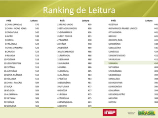Ranking de Leitura
PAÍS

Leitura

PAÍS

Leitura

PAÍS

Leitura

1 CHINA (XANGAI)

570

23 REINO UNIDO

499

45 SÉRVIA

446

2 CHINA - HONG KONG

545

24 ESTADOS UNIDOS

498

46 EMIRADOS ÁRABES UNIDOS

442

3 CINGAPURA

542

25 DINAMARCA

496

47 TAILÂNDIA

441

4 JAPÃO

538

26 REP. TCHECA

493

48 CHILE

441

5 CORÉIA

536

27 ÁUSTRIA

490

49 COSTA RICA

441

6 FINLÂNDIA

524

28 ITÁLIA

490

50 ROMÊNIA

438

7 CHINA (TAIWAN)

523

29 LETÔNIA

489

51 BULGÁRIA

436

8 CANADÁ

523

30 LUXEMBURGO

488

52 MÉXICO

424

9 IRLANDA

523

31 PORTUGAL

488

53 MONTENEGRO

422

10 POLÔNIA

518

32 ESPANHA

488

54 URUGUAI

411

11 LIECHTENSTEIN

516

33 HUNGRIA

488

55 BRASIL

410

12 ESTÔNIA

513

34 ISRAEL

486

56 TUNÍSIA

404

13 AUSTRÁLIA

512

35 CROÁCIA

485

57 COLÔMBIA

403

14 NOVA ZELÂNDIA

512

36 ISLÂNDIA

483

58 JORDÂNIA

399

15 HOLANDA

511

37 SUÉCIA

483

59 MALÁSIA

398

16 CHINA - MACAO

509

38 ESLOVÊNIA

481

60 ARGENTINA

396

17 SUÍÇA

509

39 LITUÂNIA

477

61 INDONÉSIA

396

18 BÉLGICA

509

40 GRÉCIA

477

62 ALBÂNIA

394

19 ALEMANHA

508

41 RÚSSIA

475

63 CAZAQUISTÃO

393

20 VIETNAM

508

42 TURQUIA

475

64 CATAR

388

21 FRANÇA

505

43 ESLOVÁQUIA

463

65 PERU

384

22 NORUEGA

504

44 CHIPRE

449

 