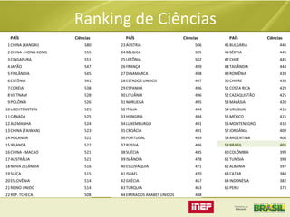 Ranking de Ciências
PAÍS

Ciências

PAÍS

Ciências

PAÍS

Ciências

1 CHINA (XANGAI)

580

23 ÁUSTRIA

506

45 BULGÁRIA

446

2 CHINA - HONG KONG

555

24 BÉLGICA

505

46 SÉRVIA

445

3 CINGAPURA

551

25 LETÔNIA

502

47 CHILE

445

4 JAPÃO

547

26 FRANÇA

499

48 TAILÂNDIA

444

5 FINLÂNDIA

545

27 DINAMARCA

498

49 ROMÊNIA

439

6 ESTÔNIA

541

28 ESTADOS UNIDOS

497

50 CHIPRE

438

7 CORÉIA

538

29 ESPANHA

496

51 COSTA RICA

429

8 VIETNAM

528

30 LITUÂNIA

496

52 CAZAQUISTÃO

425

9 POLÔNIA

526

31 NORUEGA

495

53 MALÁSIA

420

10 LIECHTENSTEIN

525

32 ITÁLIA

494

54 URUGUAI

416

11 CANADÁ

525

33 HUNGRIA

494

55 MÉXICO

415

12 ALEMANHA

524

34 LUXEMBURGO

491

56 MONTENEGRO

410

13 CHINA (TAIWAN)

523

35 CROÁCIA

491

57 JORDÂNIA

409

14 HOLANDA

522

36 PORTUGAL

489

58 ARGENTINA

406

15 IRLANDA

522

37 RÚSSIA

486

59 BRASIL

405

16 CHINA - MACAO

521

38 SUÉCIA

485

60 COLÔMBIA

399

17 AUSTRÁLIA

521

39 ISLÂNDIA

478

61 TUNÍSIA

398

18 NOVA ZELÂNDIA

516

40 ESLOVÁQUIA

471

62 ALBÂNIA

397

19 SUÍÇA

515

41 ISRAEL

470

63 CATAR

384

20 ESLOVÊNIA

514

42 GRÉCIA

467

64 INDONÉSIA

382

21 REINO UNIDO

514

43 TURQUIA

463

65 PERU

373

22 REP. TCHECA

508

44 EMIRADOS ÁRABES UNIDOS

448

 