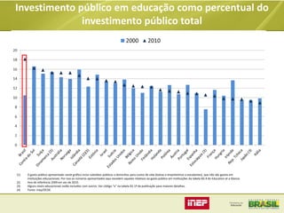 Investimento público em educação como percentual do
investimento público total

(1)
(2)
(3)
(4)

O gasto público apresentado neste gráfico inclui subsídios públicos a domicílios para custos de vida (bolsas e empréstimos a estudantes), que não são gastos em
instituições educacionais. Por isso os números apresentados aqui excedem aqueles relativos ao gasto público em instituições da tabela B2.4 do Education at a Glance.
Ano de referência 2009 em vez de 2010.
Alguns níveis educacionais estão incluídos com outros. Ver código “x” na tabela B1.1ª da publicação para maiores detalhes.
Fonte: Inep/OCDE.

 
