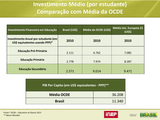 Investimento Médio (por estudante)
Comparação com Média da OCDE
Investimento Financeiro em Educação

Brasil (US$)

Média da OCDE (US$)

Média Uni. Europeia 21
(US$)

Investimento Anual por estudante (em
US$ equivalentes usando PPP)*

2010

2010

2010

2.111

6.762

7.085

2.778

7.974

8.287

2.571

9.014

9.471

Educação Pré-Primária
Educação Primária
Educação Secundária

PIB Per Capita (em US$ equivalentes - PPP)**

Média OCDE

Brasil
Fonte:* OCDE – Education at Glance 2013
** Banco Mundial

36.208

11.340

 