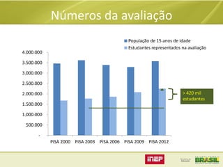 Números da avaliação
4.000.000

População de 15 anos de idade
Estudantes representados na avaliação

3.500.000
3.000.000
2.500.000
> 420 mil
estudantes

2.000.000

1.500.000
1.000.000
500.000
PISA 2000 PISA 2003 PISA 2006 PISA 2009 PISA 2012

 