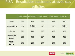 PISA - Resultados nacionais através das
edições
Pisa 2000 Pisa 2003

Pisa 2006

Pisa 2009

Pisa 2012

Leitura

396

403

393

412

410

Matemática

334

356

370

386

391

Ciências

375

390

390

405

405

Média do
Brasil

368

383

384

401

402

Média
OCDE

496

498

493

496

494

 
