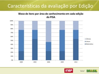 Características da avaliação por Edição
Bloco de itens por área de conhecimento em cada edição
do PISA
100%
90%
80%
70%

60%
Ciências
50%

Leitura
Matemática

40%
30%
20%
10%
0%
2000

2003

2006

2009

2012

 