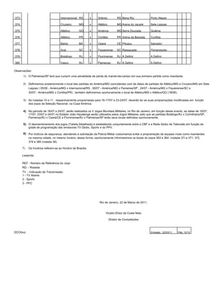 373                                 Internacional RS       x    Grêmio           RS Beira Rio           Porto Alegre

374                                 Cruzeiro      MG       x    Atlético         MG Arena do Jacaré     Sete Lagoas

375                                 Atlético      GO       x    América          MG Serra Dourada       Goiânia

376                                 Atlético      PR       x    Coritiba         PR Arena da Baixada    Curitiba

377                                 Bahia         BA       x    Ceará            CE Pituaçu             Salvador

378                                 Avai          SC       x    Figueirense      SC Ressacada           Florianópolis

379                                 Botafogo      RJ       x    Fluminense       RJ A Definir           A Definir

380                                 Vasco         RJ       x    Flamengo         RJ A Definir           A Definir

Observações:
      1) O Palmeiras/SP terá que cumprir uma penalidade de perda de mando-de-campo em sua primeira partida como mandante.

      2) Definiremos posteriormente o local das partidas do América/MG coincidentes com de datas de partidas de Atlético/MG e Cruzeiro/MG em Sete
           Lagoas ( 05/06 - América/MG x Internacional/RS , 06/07 - América/MG x Pameiras/SP , 24/07 - América/MG x Figueirense/SC e
           30/07 - América/MG x Coritiba/PR) ; também definiremos oportunamente o local de Atlético/MG x Atlético/GO (18/06).

      3) As rodadas 10 e 11 , respectivamente programadas para 16-17/07 e 23-24/07, deverão ter as suas programações modificadas em função
         dos jogos da Seleção Nacional, na Copa América.

      4) No período de 16/07 a 24/07, serão realizados os V Jogos Mundiais Militares, no Rio de Janeiro; em função desse evento, as datas de 16/07,
         17/07, 23/07 e 24/07 no Estádio João Havelange serão utilizados pelos Jogos Militares, pelo que as partidas Botafogo/RJ x Corinthians/SP,
         Flamengo/RJ x Ceará/CE e Fluminense/RJ x Palmeiras/SP terão seus locais definidos oportunamente.

      5) O desmembramento dos jogos (Tabela Detalhada) é estabelecido conjuntamente entre a CBF e a Rede Globo de Televisão em função da
         grade de programação das emissoras TV Globo, Sportv e do PPV.

      6) Por motivos de segurança, atendendo à solicitação da Polícia Militar costumamos evitar a programação de equipes rivais como mandantes
         na mesma cidade, no mesmo horário; dessa forma, oportunamente informaremos os locais do jogos 363 e 364 (rodada 37) e 371, 372,
         379 e 380 (rodada 38).

      7)   Os horários referem-se ao Horário de Brasília

      Legenda:

      REF - Número de Referência do Jogo
      RD. - Rodada
      TV - Indicação de Transmissão:
      1 - TV Aberta
      2 - Sportv
      3 - PFC




                                                                 Rio de Janeiro, 22 de Março de 2011.


                                                                        Virgílio Elísio da Costa Neto

                                                                           Diretor de Competições



DCO/bvz                                                                                                 Emissão: 22/03/11       Pág: 12/12
 