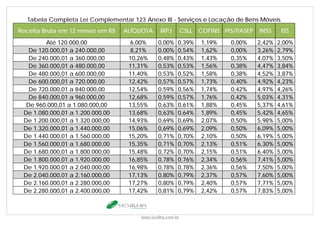 Receita Bruta em 12 meses em R$ ALÍQUOTA IRPJ CSLL COFINS PIS/PASEP INSS ISS
Até 120.000,00 6,00% 0,00% 0,39% 1,19% 0,00% 2,42% 2,00%
De 120.000,01 a 240.000,00 8,21% 0,00% 0,54% 1,62% 0,00% 3,26% 2,79%
De 240.000,01 a 360.000,00 10,26% 0,48% 0,43% 1,43% 0,35% 4,07% 3,50%
De 360.000,01 a 480.000,00 11,31% 0,53% 0,53% 1,56% 0,38% 4,47% 3,84%
De 480.000,01 a 600.000,00 11,40% 0,53% 0,52% 1,58% 0,38% 4,52% 3,87%
De 600.000,01 a 720.000,00 12,42% 0,57% 0,57% 1,73% 0,40% 4,92% 4,23%
De 720.000,01 a 840.000,00 12,54% 0,59% 0,56% 1,74% 0,42% 4,97% 4,26%
De 840.000,01 a 960.000,00 12,68% 0,59% 0,57% 1,76% 0,42% 5,03% 4,31%
De 960.000,01 a 1.080.000,00 13,55% 0,63% 0,61% 1,88% 0,45% 5,37% 4,61%
De 1.080.000,01 a 1.200.000,00 13,68% 0,63% 0,64% 1,89% 0,45% 5,42% 4,65%
De 1.200.000,01 a 1.320.000,00 14,93% 0,69% 0,69% 2,07% 0,50% 5,98% 5,00%
De 1.320.000,01 a 1.440.000,00 15,06% 0,69% 0,69% 2,09% 0,50% 6,09% 5,00%
De 1.440.000,01 a 1.560.000,00 15,20% 0,71% 0,70% 2,10% 0,50% 6,19% 5,00%
De 1.560.000,01 a 1.680.000,00 15,35% 0,71% 0,70% 2,13% 0,51% 6,30% 5,00%
De 1.680.000,01 a 1.800.000,00 15,48% 0,72% 0,70% 2,15% 0,51% 6,40% 5,00%
De 1.800.000,01 a 1.920.000,00 16,85% 0,78% 0,76% 2,34% 0,56% 7,41% 5,00%
De 1.920.000,01 a 2.040.000,00 16,98% 0,78% 0,78% 2,36% 0,56% 7,50% 5,00%
De 2.040.000,01 a 2.160.000,00 17,13% 0,80% 0,79% 2,37% 0,57% 7,60% 5,00%
De 2.160.000,01 a 2.280.000,00 17,27% 0,80% 0,79% 2,40% 0,57% 7,71% 5,00%
De 2.280.000,01 a 2.400.000,00 17,42% 0,81% 0,79% 2,42% 0,57% 7,83% 5,00%
Tabela Completa Lei Complementar 123 Anexo III - Serviços e Locação de Bens Móveis
www.sevilha.com.br
 