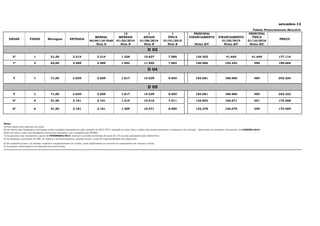 setembro-13
Tabela Financiamento Bancário
12 1 1 PRINCIPAL PRINCIPAL
MENSAL MENSAIS ANUAIS ÚNICA FINANCIAMENTO FINANCIAMENTO ÚNICA
60/90/120 DIAS 01/02/2014 01/08/2014 01/01/2015 01/05/2015 01/10/2016
Nota B Nota B Nota B Nota B Notas B/C Notas B/C Notas B/C
2º 1 51,50 2.214 2.214 1.328 10.627 7.085 134.252 41.640 41.640 177.114
1º 3 63,00 2.489 2.489 1.493 11.945 7.963 150.906 155.242 398 199.084
T 1 71,00 3.029 3.029 1.817 14.539 9.693 183.681 188.960 485 242.324
T 1 71,00 3.029 3.029 1.817 14.539 9.693 183.681 188.960 485 242.323
4º 4 51,50 2.191 2.191 1.315 10.516 7.011 132.853 136.671 351 175.268
6º 6 51,50 2.181 2.181 1.309 10.471 6.980 132.278 136.079 349 174.509
33.454 33.454 20.072 160.577 107.051 2.028.621,77 #DIV/0! 5.352,56 2.676.282,02
Notas:
D 02
D 04
D 05
ANDAR FINAIS Metragem ENTRADA PREÇO
Notas:
A) Esta tabela esta expressa em reais;
B) Os valores das obrigações contratuais serão corrigidos mensalmente pela variação do INCC-FGV, tomando-se como base o índice dois mesês anteriores à assinatura do contrato, observadas as condições contratuais, atéJANEIRO/2015.
Após esta data o valor das obrigações contratuais passarão a ser corrigidos pelo IGP(M).;
C) As parcelas com vencimento a partir de FEVEREIRO/2015, inclusive, já estão acrescidas de juros de 12% ao ano calculados pela tabela Price.
D) As despesas cartorárias de ITBI, de registro e de financiamento, quando houver, serão de responsabilidade do adquirente.
E) As condições acima e as demais condições complementares de vendas, estão explicitadas no contrato de compromisso de compra e venda.
F) A presente tabela poderá ser alterada sem prévio aviso;
 