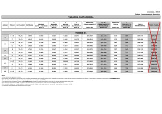 Tabela Financiamento Bancário
8 1 1 PRINCIPAL C/ TP PRINCIPAL 1
MENSAL MENSAIS ANUAIS ÚNICA FINANCIAMENTO FINANCIAMENTO ÚNICA ÚNICA C/ TP
60/90 e 120 DIAS 01/02/2014 01/05/2014 01/09/2014 01/01/2015 01/10/2016
Nota B Nota B Nota B Nota B Notas B/C Notas B/C Notas B/C Notas B/C
3 e 6 78,73 3.843 3.843 1.921 9.222 15.371 251.464 261.145 615 689 307.414 334.142
7 78,73 3.619 3.619 1.809 8.685 14.475 236.816 245.933 579 648 289.506 314.677
2 e 7 78,73 3.734 3.734 1.867 8.962 14.937 244.374 253.782 597 669 298.745 324.720
6 78,73 3.965 3.965 1.983 9.517 15.861 259.490 269.480 634 711 317.225 344.806
2 e 7 78,73 3.734 3.734 1.867 8.962 14.937 244.374 253.782 597 669 298.745 324.720
3 78,73 3.965 3.965 1.983 9.517 15.861 259.490 269.480 634 711 317.225 344.806
2 78,73 4.101 4.101 2.050 9.842 16.404 268.362 278.694 656 735 328.071 328.068
2 e 7 78,73 3.850 3.850 1.925 9.240 15.399 251.932 261.631 616 690 307.985 334.763
2 e 7 78,73 4.185 4.185 2.092 10.043 16.738 273.839 284.381 670 750 334.766 334.763
VARANDA CASTANHEIRA
ANDAR FINAIS METRAGEM ENTRADA
PREÇO
PROMOCIONAL
T
1º
2º
3º
setembro / 2013
PREÇO TABELA
TORRE 01
5º
3 78,73 4.088 4.088 2.044 9.811 16.352 267.515 277.814 654 733 327.036 355.470
2 e 7 78,73 4.164 4.164 2.082 9.993 16.654 272.464 282.954 666 746 333.086 362.046
2 e 7 78,73 4.164 4.164 2.082 9.993 16.654 272.464 282.954 666 746 333.086 362.046
185.794 278.691 92.897 445.905 743.175 12.158.345,38 #DIV/0! 29.727,01 33.294,25 14.863.502,91
Notas:
A) Esta tabela esta expressa em reais;
B) Os valores das obrigações contratuais serão corrigidos mensalmente pela variação do INCC-FGV, tomando-se como base o índice do mês anterior à assinatura do contrato, observadas as condições contratuais, até SETEMBRO/2014.
Após esta data o valor das obrigações contratuais passarão a ser corrigidos pelo IGP(M).;
C) As parcelas com vencimento a partir de OUTUBRO/2014, inclusive, já estão acrescidas de juros de 12% ao ano calculados pela tabela Price.
D) As despesas cartorárias de ITBI, de registro e de financiamento, quando houver, serão de responsabilidade do adquirente.
E) As condições acima e as demais condições complementares de vendas, estão explicitadas no contrato de compromisso de compra e venda.
F) A presente tabela poderá ser alterada sem prévio aviso;
9º
10º
6º
 