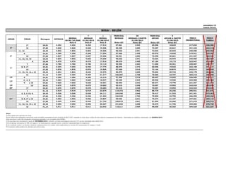 Tabela Direta
7 1 PRINCIPAL 90 PRINCIPAL 5
MENSAL MENSAIS MENSAL MENSAIS MENSAIS A PARTIR ANUAIS ANUAIS A PARTIR PREÇO
60/90/120 DIAS 01/02/2014 01/08/2014 01/09/2014 01/08/2015 TABELA
Nota B Nota B Nota B Notas B/C Notas B/C Notas B/C Notas B/C
8, 9, 17 e 18 34,81 4.353 4.353 4.353 17.412 87.061 1.443 65.296 18.634 217.654 236.588
10 37,82 4.826 4.826 4.826 19.306 96.529 1.600 72.397 20.661 241.322 262.316
11, 12, 13, 14 e 15 35,44 4.802 4.802 4.802 19.206 96.032 1.591 72.024 20.554 240.080 260.965
8, 9, 17 e 18 34,81 4.398 4.398 4.398 17.594 87.968 1.458 65.976 18.828 219.921 239.053
10 37,82 4.827 4.827 4.827 19.306 96.531 1.600 72.398 20.661 241.327 262.321
11, 12, 13, 14 e 15 35,44 4.802 4.802 4.802 19.206 96.032 1.591 72.024 20.554 240.080 260.965
2, 3 , 4, 5 e 6 35,44 4.479 4.479 4.479 17.916 89.579 1.485 67.184 19.173 223.947 243.429
7 37,82 4.780 4.780 4.780 19.119 95.595 1.584 71.696 20.461 238.987 259.777
8, 9, 17 e 18 34,81 4.444 4.444 4.444 17.775 88.875 1.473 66.656 19.023 222.188 241.517
10 37,82 4.876 4.876 4.876 19.505 97.526 1.616 73.144 20.874 243.814 265.025
11, 12, 13, 14 e 15 35,44 4.844 4.844 4.844 19.374 96.872 1.605 72.654 20.734 242.179 263.248
16 41,14 5.304 5.304 5.304 21.217 106.087 1.758 79.565 22.707 265.218 288.290
8, 9, 17 e 18 34,81 4.580 4.580 4.580 18.319 91.596 1.518 68.697 19.605 228.989 248.911
2, 3 , 4, 5 e 6 35,44 4.662 4.662 4.662 18.647 93.235 1.545 69.926 19.956 233.088 253.365
8, 9, 17 e 18 34,81 4.625 4.625 4.625 18.501 92.503 1.533 69.377 19.799 231.257 251.375
8, 9, 17 e 18 34,81 4.670 4.670 4.670 18.682 93.410 1.548 70.057 19.993 233.524 253.839
8, 9, 17 e 18 34,81 4.670 4.670 4.670 18.682 93.410 1.548 70.057 19.993 233.524 253.839
1 41,14 5.919 5.919 5.919 23.674 118.372 1.962 88.779 25.336 295.931 321.675
2, 3, 4, 5 e 6 35,44 5.028 5.028 5.028 20.111 100.556 1.666 75.417 21.523 251.391 273.261
7 37,82 5.326 5.326 5.326 21.304 106.520 1.765 79.890 22.799 266.299 289.466
21ª 8, 9, 17 e 18 34,81 4.952 4.952 4.952 19.807 99.033 1.641 74.274 21.197 247.581 269.119
10 37,82 5.434 5.434 5.434 21.734 108.672 1.801 81.504 23.260 271.679 295.314
11, 12, 13, 14 e 15 35,44 5.092 5.092 5.092 20.367 101.833 1.688 76.375 21.796 254.583 276.730
16 41,14 5.911 5.911 5.911 23.642 118.211 1.959 88.658 25.302 295.528 321.237
757.551 757.551 757.551 3.030.202 15.151.011,92 251.088,83 11.363.258,94 3.242.868,73 37.877.529,80
Notas:
A) Esta tabela esta expressa em reais;
B) Os valores das obrigações contratuais serão corrigidos mensalmente pela variação do INCC-FGV, tomando-se como base o índice do mês anterior à assinatura do contrato, observadas as condições contratuais, até AGOSTO/2014
Após esta data o valor das obrigações contratuais passarão a ser corrigidos pelo IGP(M).;
C) As parcelas com vencimento a partir de SETEMBRO/2014, inclusive, já estão acrescidas de juros de 12% ao ano calculados pela tabela Price.
D) As despesas cartorárias de ITBI, de registro e de financiamento, quando houver, serão de responsabilidade do adquirente.
E) As condições acima e as demais condições complementares de vendas, estão explicitadas no contrato de compromisso de compra e venda.
F) A presente tabela poderá ser alterada sem prévio aviso;
ANDAR FINAIS Metragem ENTRADA
PREÇO
PROMOCIONAL
MIRAI - BELÉM
3º
5º
7º
setembro-13
19º
20º
15º
17º
 