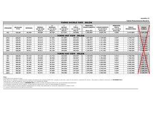 setembro-13
Tabela Financiamento Bancário
11 1 1 PRINCIPAL PRINCIPAL
MENSAL MENSAIS ANUAIS ÚNICA FINANCIAMENTO FINANCIAMENTO ÚNICA
60/90 DIAS 01/01/2014 01/05/2014 01/11/2014 01/03/2015 01/10/2016
Nota B Nota B Nota B Nota B Notas B/C Notas B/C Notas B/C
401 323,00 48.299 48.299 30.736 217.347 144.898 1.564.897 1.625.143 4.830 2.414.964 2.464.249
2701 225,00 33.574 33.574 21.365 151.084 100.723 1.087.804 1.129.683 3.357 1.678.710 1.712.969
2901 225,00 34.215 34.215 21.773 153.969 102.646 1.108.577 1.151.256 3.422 1.710.767 1.745.681
3001 225,00 34.215 34.215 21.773 153.969 102.646 1.108.577 1.151.256 3.422 1.710.767 1.745.681
3101 225,00 34.215 34.215 21.773 153.969 102.646 1.108.577 1.151.256 3.422 1.710.767 1.745.681
3201 225,00 34.811 34.811 22.152 156.650 104.433 1.127.879 1.171.301 3.481 1.740.553 1.776.075
3301 225,00 34.811 34.811 22.152 156.650 104.433 1.127.879 1.171.301 3.481 1.740.553 1.776.075
3401 225,00 34.811 34.811 22.152 156.650 104.433 1.127.879 1.171.301 3.481 1.740.553 1.776.075
401 265,00 34.116 34.116 21.710 153.520 102.347 1.105.346 1.147.900 3.412 1.705.780 1.740.592
501 265,00 35.209 35.209 22.406 158.440 105.627 1.140.767 1.184.685 3.521 1.760.443 1.796.370
901 265,00 36.673 36.673 23.337 165.028 110.019 1.188.202 1.233.947 3.667 1.833.645 1.871.067
2001 265,00 40.125 40.125 25.534 180.561 120.374 1.300.040 1.350.090 4.012 2.006.235 2.047.179
2101 265,00 40.125 40.125 25.534 180.561 120.374 1.300.040 1.350.090 4.012 2.006.235 2.047.179
2301 265,00 40.897 40.897 26.025 184.036 122.691 1.325.061 1.376.075 4.090 2.044.848 2.086.579
2401 265,00 40.897 40.897 26.025 184.036 122.691 1.325.061 1.376.075 4.090 2.044.848 2.086.579
2901 265,00 42.441 42.441 27.008 190.986 127.324 1.375.099 1.428.038 4.244 2.122.066 2.165.373
3001 265,00 42.441 42.441 27.008 190.986 127.324 1.375.099 1.428.038 4.244 2.122.066 2.165.373
778.370 778.370 495.326 3.502.663 2.335.109 25.219.173,32 #DIV/0! 77.836,95 38.918.477,34
Notas:
A) Esta tabela esta expressa em reais;
B) Os valores das obrigações contratuais serão corrigidos mensalmente pela variação do INCC-FGV, tomando-se como base o índice do mês anterior à assinatura do contrato, observadas as condições contratuais, até NOVEMBRO/2014.
Após esta data o valor das obrigações contratuais passarão a ser corrigidos pelo IGP(M).;
C) As parcelas com vencimento a partir de DEZEMBRO/2014, inclusive, já estão acrescidas de juros de 12% ao ano calculados pela tabela Price.
D) As despesas cartorárias de ITBI, de registro e de financiamento, quando houver, serão de responsabilidade do adquirente.
E) As condições acima e as demais condições complementares de vendas, estão explicitadas no contrato de compromisso de compra e venda.
F) A presente tabela poderá ser alterada sem prévio aviso;
METRAGEM
TOTAL
ENTRADA
PREÇO
PROMOCIONAL
TORRE SKY VIEW - BELÉM
TORRE BAY VIEW - BELÉM
TORRE DOUBLE VIEW - BELÉM
PREÇO
TABELA
UNIDADES
 
