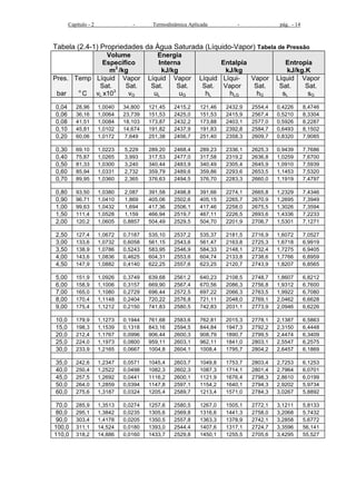 Capítulo - 2 - Termodinâmica Aplicada - pág. - 14
Tabela (2.4-1) Propriedades da Água Saturada (Líquido-Vapor) Tabela de Pressão
Volume
Específico
m3
/kg
Energia
Interna
kJ/kg
Entalpia
kJ/kg
Entropia
kJ/kg.K
Pres.
bar
Temp
o
C
Líquid
Sat.
vL x103
Vapor
Sat.
vG
Líquid
Sat.
uL
Vapor
Sat.
uG
Líquid
Sat.
hL
Líqui-
Vapor
hLG
Vapor
Sat.
hG
Líquid
Sat.
sL
Vapor
Sat.
sG
0,04 28,96 1,0040 34,800 121,45 2415,2 121,46 2432,9 2554,4 0,4226 8,4746
0,06 36,16 1,0064 23,739 151,53 2425,0 151,53 2415,9 2567,4 0,5210 8,3304
0,08 41,51 1,0084 18,103 173,87 2432,2 173,88 2403,1 2577,0 0,5926 8,2287
0,10 45,81 1,0102 14,674 191,82 2437,9 191,83 2392,8 2584,7 0,6493 8,1502
0,20 60,06 1,0172 7,649 251,38 2456,7 251,40 2358,3 2609,7 0,8320 7,9085
0,30 69,10 1,0223 5,229 289,20 2468,4 289,23 2336,1 2625,3 0,9439 7,7686
0,40 75,87 1,0265 3,993 317,53 2477,0 317,58 2319,2 2636,8 1,0259 7,6700
0,50 81,33 1,0300 3,240 340,44 2483,9 340,49 2305,4 2645,9 1,0910 7,5939
0,60 85,94 1,0331 2,732 359,79 2489,6 359,86 2293,6 2653,5 1,1453 7,5320
0,70 89,95 1,0360 2,365 376,63 2494,5 376,70 2283,3 2660,0 1,1919 7,4797
0,80 93,50 1,0380 2,087 391,58 2498,8 391,66 2274,1 2665,8 1,2329 7,4346
0,90 96,71 1,0410 1,869 405,06 2502,6 405,15 2265,7 2670,9 1,2695 7,3949
1,00 99,63 1,0432 1,694 417,36 2506,1 417,46 2258,0 2675,5 1,3026 7,3594
1,50 111,4 1,0528 1,159 466,94 2519,7 467,11 2226,5 2693,6 1,4336 7,2233
2,00 120,2 1,0605 0,8857 504,49 2529,5 504,70 2201,9 2706,7 1,5301 7,1271
2,50 127,4 1,0672 0,7187 535,10 2537,2 535,37 2181,5 2716,9 1,6072 7,0527
3,00 133,6 1,0732 0,6058 561,15 2543,6 561,47 2163,8 2725,3 1,6718 6,9919
3,50 138,9 1,0786 0,5243 583,95 2546,9 584,33 2148,1 2732,4 1,7275 6,9405
4,00 143,6 1,0836 0,4625 604,31 2553,6 604,74 2133,8 2738,6 1,7766 6,8959
4,50 147,9 1,0882 0,4140 622,25 2557,6 623,25 2120,7 2743,9 1,8207 6,8565
5,00 151,9 1,0926 0,3749 639,68 2561,2 640,23 2108,5 2748,7 1,8607 6,8212
6,00 158,9 1,1006 0,3157 669,90 2567,4 670,56 2086,3 2756,8 1,9312 6,7600
7,00 165,0 1,1080 0,2729 696,44 2572,5 697,22 2066,3 2763,5 1,9922 6,7080
8,00 170,4 1,1148 0,2404 720,22 2576,8 721,11 2048,0 2769,1 2,0462 6,6628
9,00 175,4 1,1212 0,2150 741,83 2580,5 742,83 2031,1 2773,9 2,0946 6,6226
10,0 179,9 1,1273 0,1944 761,68 2583,6 762,81 2015,3 2778,1 2,1387 6,5863
15,0 198,3 1,1539 0,1318 843,16 2594,5 844,84 1947,3 2792,2 2,3150 6,4448
20,0 212,4 1,1767 0,0996 906,44 2600,3 908,79 1890,7 2799,5 2,4474 6,3409
25,0 224,0 1,1973 0,0800 959,11 2603,1 962,11 1841,0 2803,1 2,5547 6,2575
30,0 233,9 1,2165 0,0667 1004,8 2604,1 1008,4 1795,7 2804,2 2,6457 6,1869
35,0 242,6 1,2347 0,0571 1045,4 2603,7 1049,8 1753,7 2803,4 2,7253 6,1253
40,0 250,4 1,2522 0,0498 1082,3 2602,3 1087,3 1714,1 2801,4 2,7964 6,0701
45,0 257,5 1,2692 0,0441 1116,2 2600,1 1121,9 1676,4 2798,3 2,8610 6,0199
50,0 264,0 1,2859 0,0394 1147,8 2597,1 1154,2 1640,1 2794,3 2,9202 5,9734
60,0 275,6 1,3187 0,0324 1205,4 2589,7 1213,4 1571,0 2784,3 3,0267 5,8892
70,0 285,9 1,3513 0,0274 1257,6 2580,5 1267,0 1505,1 2772,1 3,1211 5,8133
80,0 295,1 1,3842 0,0235 1305,6 2569,8 1316,6 1441,3 2758,0 3,2068 5,7432
90,0 303,4 1,4178 0,0205 1350,5 2557,8 1363,3 1378,9 2742,1 3,2858 5,6772
100,0 311,1 14,524 0,0180 1393,0 2544,4 1407,6 1317,1 2724,7 3,3596 56,141
110,0 318,2 14,886 0,0160 1433,7 2529,8 1450,1 1255,5 2705,6 3,4295 55,527
 