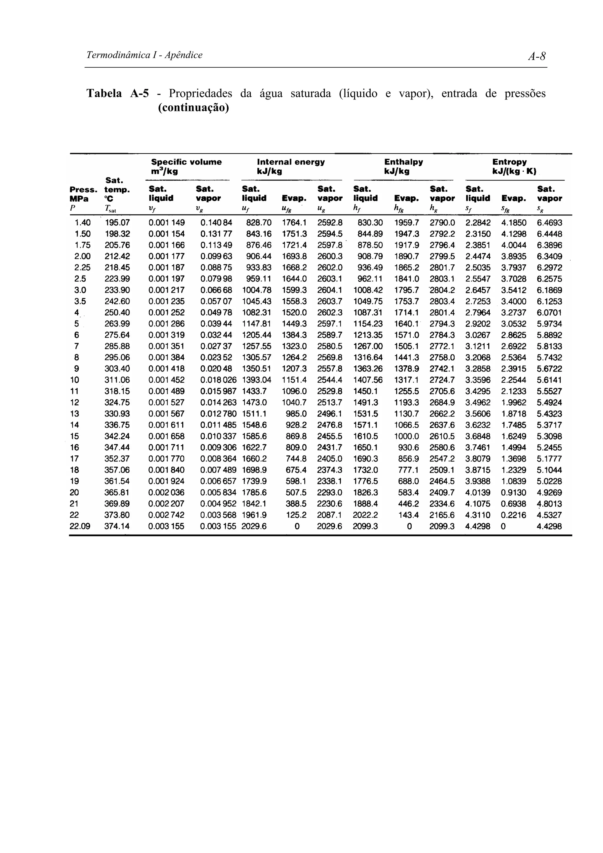 Tabelas termodinamicas | PDF