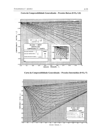 Termodinâmica I - Apêndice A-16
Carta da Compressibilidade Generalizada – Pressões Baixas (0<PR<1,0)
Carta da Compressibilidade Generalizada – Pressões Intermédias (0<PR<7)
 
