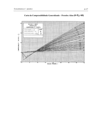 Termodinâmica I - Apêndice A-17
Carta da Compressibilidade Generalizada – Pressões Altas (0<PR<40)
 