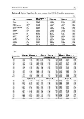 Termodinâmica I - Apêndice A-2
Tabela A-2- Calores Específicos dos gases comuns: (a) a 300 K; (b) a várias temperaturas;
(a)
(b)
 