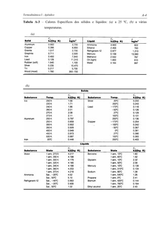Termodinâmica I - Apêndice A-4
Tabela A-3 – Calores Específicos dos sólidos e líquidos: (a) a 25 ºC, (b) a várias
temperaturas.
(a)
(b)
 