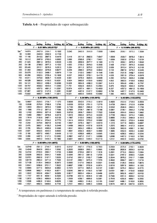 Termodinâmica I - Apêndice A-9
Tabela A-6 – Propriedades do vapor sobreaquecido
*
A temperatura em parênteses é a temperatura de saturação à referida pressão.
+
Propriedades do vapor saturado à referida pressão.
 