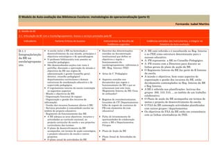 O Modelo de Auto-avaliação das Bibliotecas Escolares: metodologias de operacionalização (parte II)

                                                                                                                                             Formanda: Isabel Martins

D. Gestão da BE
D.1. Articulação da BE com a Escola/Agrupamento. Acesso e serviços prestados pela BE
    Indicadores                 Factores Críticos de Sucesso                 Instrumentos de Recolha de            Evidências extraídas dos Instrumentos, a integrar no
                                                                                 Evidências sugeridos                          Relatório de Auto-avaliação

D.1.1                  • A escola inclui a BE na formulação e             • Excertos das determinações         • A BE está referida e é reconhecida no Reg. Interno
Integração/acção          desenvolvimento da sua missão, princípios e       contidas na documentação             e no PEE como estrutura determinante para o
                          objectivos estratégicos e de aprendizagem.        institucional que define os          sucesso educativo.
da BE na               • O professor bibliotecário tem assento no           objectivos e regula o
escola/agrupame                                                                                                • A PB representa a BE no Conselho Pedagógico.
                          conselho pedagógico.                              funcionamento da
                                                                                                               • A PB reuniu com a Directora para discutir as
nto.                   • São desencadeadas acções com vista à               escola/agrupamento, referentes à
                          partilha, discussão e aprovação da missão e       BE. (Reg. Interno; PEE)              linhas gerais do plano de acção da BE.
                          objectivos da BE nos órgãos de                                                       • O Regimento Interno da BE faz parte do R Interno
                          administração e gestão (conselho geral,         • Actas de C. Pedagógico               da escola.
                          director, conselho pedagógico)                                                       • A missão e objectivos, bem como aspectos de
                          departamentos curriculares e demais             • Aspectos contidos nos                organização e gestão dos recursos da BE, estão
                          estruturas de coordenação educativa e de          documentos que regem o               devidamente contemplados no Reg. Interno da BE
                          supervisão pedagógica.                            funcionamento da BE e que se         e Reg Interno.
                       • O regulamento interno da escola contempla          relacionam com este item.
                                                                                                               • A BE é referida nas planificações lectivas dos
                          os seguintes aspectos:                            (Regimento Interno da BE; Guia
                       - Missão e objectivos da BE;                         do utilizador)                       grupos 300, 310, 510, …no âmbito de um trabalho
                       - Organização funcional do espaço;                                                        colaborativo.
                       - Organização e gestão dos recursos de             • Registos de reuniões/contactos.    • O Plano de acção da BE acompanha em termos de
                       informação;                                          (reuniões de CP; Departamentos;      metas o projecto de desenvolvimento da escola.
                       - Gestão dos recursos humanos afectos à BE;          folha de registo de contactos do   • O PAA da BE contempla actividades planificadas
                       - Serviços prestados à comunidade escolar no         PB com elementos da com.             com outros grupos / departamentos.
                       âmbito do projecto educativo;                        educativa)                         • Os objectivos do PAA da BE estão em consonância
                       - Regimento do funcionamento das BE.                                                      com as linhas orientadoras do PEE.
                       • A BE adequa os seus objectivos, recursos e       • Ficha de levantamento de
                          actividades ao currículo nacional, ao             oportunidades de colaboração
                          projecto curricular de escola e aos projectos     entre a BE e Departamentos
                          curriculares das turmas.                          /Grupos
                       • O plano de desenvolvimento da BE
                          acompanha, em termos de acção estratégica,      • Plano de Acção da BE
                          o projecto educativo da escola e outros
                          projectos.                                      • Plano Anual de Actividades da
                       • O plano anual de actividades da BE                 BE
 