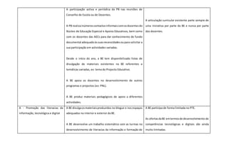 A participação activa e periódica da PB nas reuniões de
Conselho de Escola ou de Docentes.
A PB realizainúmeroscontactosinformaiscomosdocentesdo
Núcleo de Educação Especial e Apoios Educativos, bem como
com os docentes das AECs para dar conhecimento de fundo
documental adequadoàssuasnecessidadesoupara solicitar a
sua participação em actividades variadas.
Desde o início do ano, a BE tem disponibilizado listas de
divulgação de materiais existentes na BE referentes a
temáticas variadas, ex: tema do Projecto Educativo.
A BE apoia os docentes no desenvolvimento de outros
programas e projectos (ex: PNL).
A BE produz materiais pedagógicos de apoio a diferentes
actividades.
A articulação curricular existente parte sempre de
uma iniciativa por parte da BE e nunca por parte
dos docentes.
A - Promoção das literacias da
informação, tecnológica e digital
A BE divulgaosmateriaisproduzidos no blogue e nos espaços
adequados no interior e exterior da BE.
A BE desenvolve um trabalho sistemático com as turmas no
desenvolvimento de literacias da informação e formação de
A BE participa de forma limitada no PTE.
As ofertasdaBE emtermosde desenvolvimento de
competências tecnológicas e digitais são ainda
muito limitadas.
 