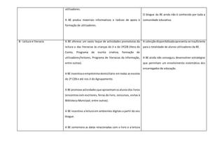 utilizadores.
A BE produz materiais informativos e lúdicos de apoio à
formação de utilizadores.
O blogue da BE ainda não é conhecido por toda a
comunidade educativa.
B - Leitura e literacia A BE oferece um vasto leque de actividades promotoras da
leitura e das literacias às crianças do JI e do 1ºCEB (Hora do
Conto, Programa de escrita criativa, formação de
utilizadores/leitores, Programa de literacias da informação,
entre outras).
A BE incentivaoempréstimodomiciliário em todas as escolas
do 1º CEB e até nos JI do Agrupamento.
A BE promove actividadesque aproximamosalunosdos livros
(encontroscom escritores, feiras do livro, concursos, visitas à
Biblioteca Municipal, entre outras).
A BE incentiva a leitura em ambientes digitais a partir do seu
blogue.
A BE comemora as datas relacionadas com o livro e a leitura
A colecçãodisponibilizadaapresenta-se insuficiente
para a totalidade de alunos utilizadores da BE.
A BE ainda não conseguiu desenvolver estratégias
que permitam um envolvimento sistemático dos
encarregados de educação.
 