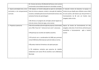 (Ex: Semana da Leitura; Dia Mundial da Poesia, entre outros)
envolvendoacomunidade educativaem actividades variadas.
C - Apoioa actividadeslivres, extra-
curriculares e de enriquecimento
curricular.
A BE adoptou um horário adequado ao apoio às actividades
livres de leitura, pesquisa, estudo e execução de trabalhos
escolares,realizadospelosalunosforadohoráriolectivoe dos
contextos formais de aprendizagem.
A BE oferece um programa de animação cultural regular (ex:
Ciclo de cinema; Tarde dos Jogos, entre outras).
O reduzido número de docentes na equipa e o
horário de que dispõe para a BE,bem como a falta
de uma auxiliar, são factores que não permitem o
funcionamento da BE com um horário mais
alargado, todos os dias.
C - Projectos e parecerias A Be está envolvidanadinamizaçãode projectos relacionados
com o PNL (“Já sei ler”, “Leitura em vai e vem”, concursos).
A PB participa nas reuniões de trabalho concelhio.
A PB articula com a coordenadora do SABE para promover
visitas À Biblioteca Municipal por parte de todas as turmas.
A BE produz materiais formativos e de apoio para pais.
A PB estabelece contactos para parcerias de trabalho
colaborativo com outros PB do concelho e com a Biblioteca
Municipal.
Apesar do horário de funcionamento ter sido
alargado, ainda não o foi de forma suficiente para
possibilitar o funcionamento após o horário
escolar.
 