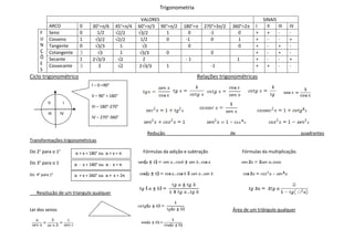 Trigonometria

                                                        VALORES                                                    SINAIS
          ARCO           0      30°= /6      45°= /4   60°= /3 90°= /2    180°=     270°=3 /2   360°=2         I     II     III   IV
     F    Seno           0        1/2         2/2       3/2      1          0         -1          0            +     +      -     -
     U    Cosseno        1        3/2         2/2       1/2      0         -1          0          1            +     -      -     +
     N    Tangente       0        3/3          1          3                 0                     0            +     -      +     -
     Ç    Cotangente               3           1         3/3     0                       0                     +     -      +     -
     Õ    Secante        1      2 3/3          2         2                 -1                        1         +     -      -     +
     E    Cossecante              2                              1                       -1                    +     +      -     -
                                               2       2 3/3
     S
Ciclo trigonométrico                                                              Relações trigonométricas
                                I – 0 =90°

                                II – 90° = 180°
          II     I
                                III – 180°-270°
          III   IV
                                IV – 270°-360°


                                                          Redução                               de                                     quadrantes
Transformações trigonométricas

Do 2° para o 1° I      α + x = 180° ou α + x = π        Fórmulas da adição e subtração                   Fórmulas da multiplicação.
          V
Do 3° para o 1 I       α - x = 180° ou α - x = π
          VIV
Do 4° para 1°          α + x = 360° ou α + x = 2π


   Resolução de um triangulo qualquer


Lei dos senos                                                                                   Área de um triângulo qualquer
 