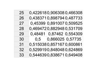 Tabela TrigonoméTrica