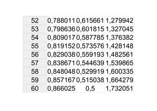 Tabela TrigonoméTrica