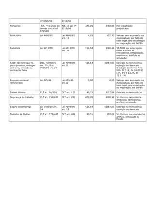 nº 9719/98 9719/98 
Portuários Art. 7º § único de 
demais da Lei nº 
9719/98 
Art. 10 Lei nº 
9719/98 
345,00 3450,00 Por trabalhador 
prejudicado 
Publicitário Lei 4680/65 Lei 4680/65 
art. 16 
4,03 402,53 Valores sem expressão na 
moeda atual, por falta de 
base legal para atualização 
ou majoração até Set/89. 
Radialista Lei 6615/78 Lei 6615/78 
art. 27 
114,04 1140,44 53,5869 por empregado. 
Valor máximo na 
reincidência, embaraçado, 
resistência, artifício ou 
simulação 
RAIS: não entregar no 
prazo previsto, entregar 
com erro, omissão ou 
declaração falsa 
Dec. 76900/75 
art. 7º c/ Lei 
7998/90 art. 24 
Lei 7998/90 
art.25 
425,64 42564,00 Dobrado na reincidência, 
oposição ou desacato 
Gradação conforme Port. 
Mtb. Nº 319, de 26.02.93 
(art. 6º) e 1.127, de 
22.11.96 
Repouso semanal 
remunerado 
Lei 605/49 Lei 605/49 
art.12 
0,00 0,05 Valores sem expressão na 
moeda atual, por falta de 
base legal para atualização 
ou majoração até Set/89. 
Salário Mínimo CLT art. 76/126 CLT art. 120 40,25 1227,06 Dobrado na reincidência 
Segurança do trabalho CLT art. 154/200 CLT art. 201 670,89 6708,59 Vr. Máximo reincidência 
embaraço, reincidência, 
artifício, simulação 
Seguro-desemprego Lei 7998/90 art. 
24 
Lei 7998/90 
art. 25 
425,64 42564,00 Dobrado na reincidência, 
oposição ou desacato 
Trabalho da Mulher CLT art. 372/400 CLT art. 401 80,51 805,09 Vr. Máximo na reincidência 
artifício, simulação ou 
fraude 
