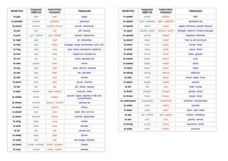 INFINITIVO
PASSADO
SIMPLES
PARTICÍPIO
PASSADO
TRADUÇÃO
to pay paid paid pagar
to partake partook partaken participar
to prove proved proved, proven provar, comprovar
to put put put pôr, colocar
to quit quit / quitted quit / quitted desistir, abandonar
to read read read ler, interpretar
to ride rode ridden cavalgar, andar de bibicleta, carro, etc.
to ring rang rung soar, tocar (campainha, telefone)
to rise rose risen erguer-se, levantar-se
to run ran run correr, apressar-se
to saw sawed sawn serrar
to say said said dizer, afirmar, declarar
to see saw seen ver, perceber
to sell sold sold vender
to send sent sent enviar, mandar
to set set set pôr, dispor, ajustar
to sew sewed sewn, sewed costurar, coser
to shake shook shaken
sacudir, agitar, apertar a mão (em
cumprimento)
to shave shaved shaven / shaved barbear-se
to shine shone shone brilhar
to shoot shot shot atirar, ferir com tiro
to show showed shown mostrar, apresentar
to sing sang sung cantar
to sink sank sunk afundar
to sit sat sat sentar(-se)
to sleep slept slept dormir
to slide slid slid escorregar, deslizar
to smell smelt / smelled smelt / smelled cheirar
to sow sowed sown / sowed semear
INFINITIVO
PASSADO
SIMPLES
PARTICÍPIO
PASSADO
TRADUÇÃO
to speak spoke spoken falar
to speed sped / speeded sped / speeded apressar(-se)
to spend spent spent gastar (dinheiro), passar (tempo)
to spoil spoiled / spoilt spoiled / spoilt estragar, destruir, mimar (crianças)
to spread spread spread espalhar, estender
to stand stood stood ficar ou pôr-se de pé
to steal stole stolen roubar, furtar
to stick stuck stuck cravar, fincar
to strike struck struck bater, golpear
to swear swore sworn jurar
to sweep swept swept varrer
to swim swam swum nadar
to swing swung swung balançar
to take took taken tomar, pegar, levar
to teach taught taught ensinar
to tell told told dizer, contar
to think thought thought pensar, achar
to throw threw thrown lançar, atirar
to understand understood understood entender, compreender
to wake woke woken acordar
to wear wore worn vestir, usar, trajar
to wet wet / wetted wet / wetted molhar, umedecer
to win won won ganhar, vencer
to wring wrung wrung espremer, torcer
to write wrote written escrever
 
