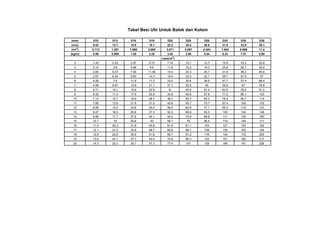 (mm) D10 D13 D16 D19 D22 D25 D29 D32 D35 D38
(mm) 9.53 12.7 15.9 19.1 22.2 25.4 28.6 31.8 34.9 38.1
(cm2
) 0.713 1.267 1.986 2.865 3.871 5.067 6.424 7.942 9.566 11.4
(kg/m) 0.56 0.995 1.55 2.25 3.04 3.98 5.04 6.23 7.51 8.95
2 1.43 2.53 3.97 5.73 7.74 10.1 12.7 15.9 19.2 22.8
3 2.14 3.8 5.96 8.6 11.6 15.2 19.3 23.8 28.7 34.2
4 2.85 5.07 7.94 11.46 15.5 20.3 25.7 31.8 38.3 45.6
5 3.57 6.34 9.93 14.3 19.4 25.3 32.1 39.7 47.8 57
6 4.28 7.6 11.9 17.2 23.2 30.4 38.5 47.7 57.4 68.4
7 4.99 8.87 13.9 21.1 27.1 35.5 45 55.6 67 79.8
8 5.71 10.1 15.9 22.9 31 40.5 51.4 63.5 76.5 91.2
9 6.42 11.4 17.9 25.8 34.8 45.6 57.8 71.5 86.1 103
10 7.13 12.7 19.9 28.7 38.7 50.7 64.2 79.4 95.7 114
11 7.85 13.9 21.9 31.5 42.6 55.7 70.7 87.4 105 125
12 8.56 15.2 23.8 34.4 46.5 60.8 77.1 95.3 115 137
13 9.27 16.5 25.8 37.3 50.3 65.9 83.5 103 124 148
14 9.99 17.7 27.8 40.1 54.2 70.9 89.8 111 134 160
15 10.7 19 29.8 43 58.1 76 96.4 119 144 171
16 11.4 20.3 31.8 45.8 61.9 81.1 103 127 153 182
17 12.1 21.5 33.8 48.7 65.8 86.1 109 135 163 194
18 12.8 22.8 35.8 51.6 69.7 91.2 116 143 172 205
19 13.6 24.1 37.7 54.4 73.6 96.3 122 151 182 217
20 14.3 25.3 39.7 57.3 77.4 101 129 169 191 228
Tabel Besi Ulir Untuk Balok dan Kolom
Luas(cm2
)
 